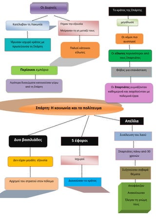 Οι Δωριείς

Κατέλαβαν τη Λακωνία

Το κράτος της Σπάτης

Πήραν την εξουσία

μεγάλωσε

Μοίρασαν τη γη μεταξύ τους

Ίδρυσαν ισχυρό κράτος με
πρωτεύουσα τη Σπάτη

Οι νόμοι πιο
αυστηροί
Παλιοί κάτοικοι
είλωτες

Περίοικοι εμπόριο

Οι είλωτες περισσότεροι από
τους Σπατιάτες

Φόβος για επανάσταση

Λιγότερα δικαιώματα κατοικούσαν γύρω
από τη Σπάτη

Οι Σπατιάτες γυμνάζονταν
καθημερινά και ασχολούνταν με
πολεμικά έργα

Σπάτη: Η κοινωνία και το πολίτευμα
Απέλλα
Συνέλευση του λαού

Δυο βασιλιάδες

5 έφοροι
Σπατιάτες πάνω από 30
χρονών

Δεν είχαν μεγάλη εξουσία

Ισχυροί
Συζητούσαν σοβαρά
θέματα

Αρχηγοί του στρατού στον πόλεμο

Διοικούσαν το κράτος
Αποφάσιζαν
Ανακοίνωναν
Έλεγαν τη γνώμη
τους

 