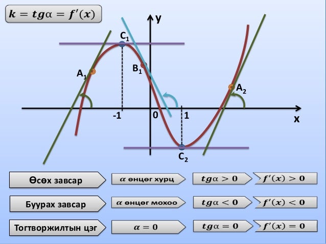 функцийн өсөх ба буурах нөхцөл