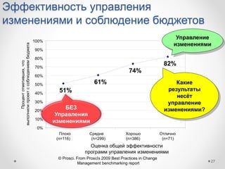 Эффективность управления
изменениями и соблюдение бюджетов
27
51%
61%
74%
82%
0%
10%
20%
30%
40%
50%
60%
70%
80%
90%
100%
...
