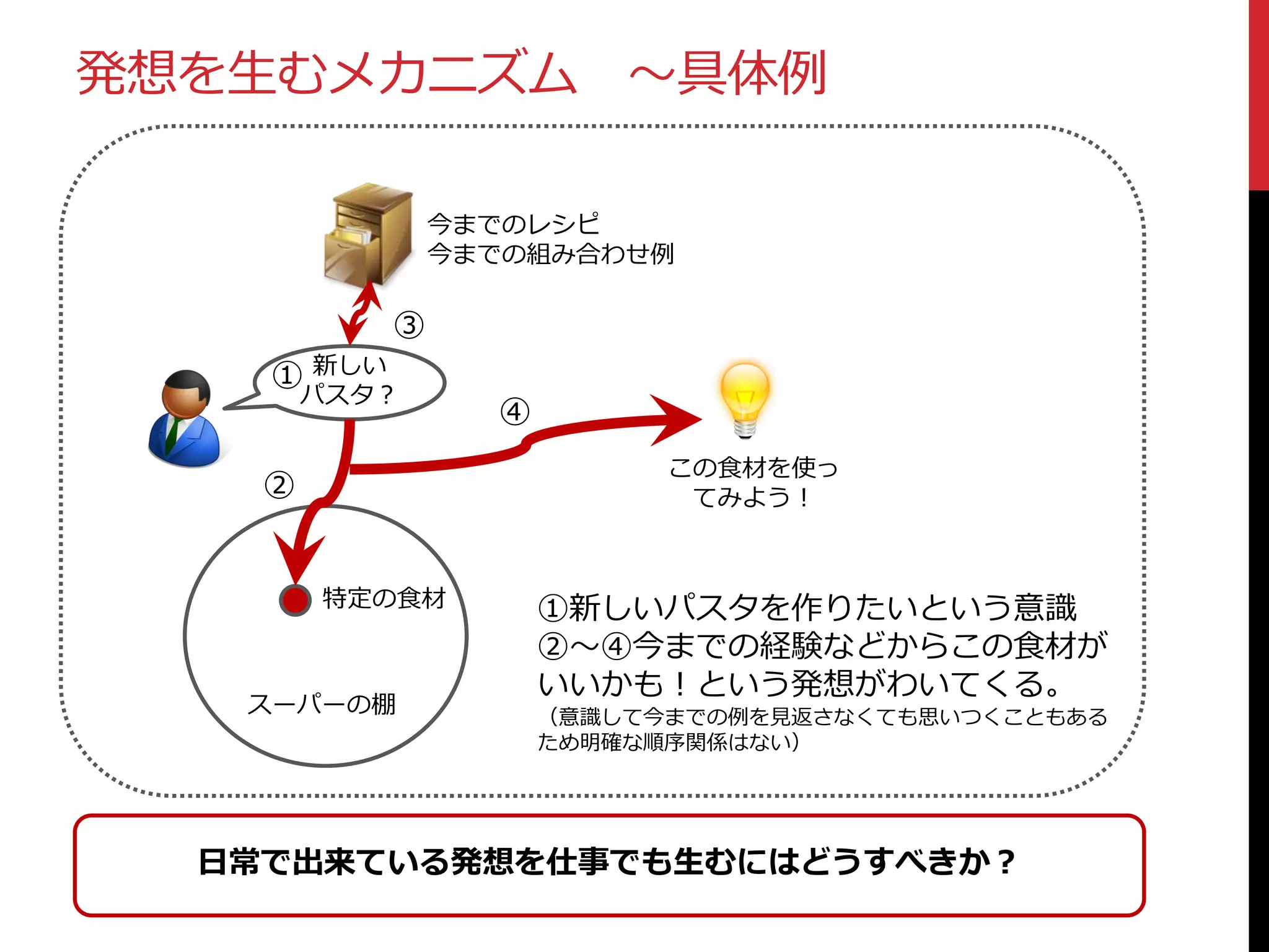 発想を生むメカニズム ～具体例
今までのレシピ
今までの組み合わせ例

③
① 新しい

パスタ？

④
この食材を使っ
てみよう！

②

特定の食材

スーパーの棚

①新しいパスタを作りたいという意識
②～④今までの経験などからこの食材が
いいかも！という発想がわいてくる。
（意識して今までの例を見返さなくても思いつくこともある
ため明確な順序関係はない）

日常で出来ている発想を仕事でも生むにはどうすべきか？

 