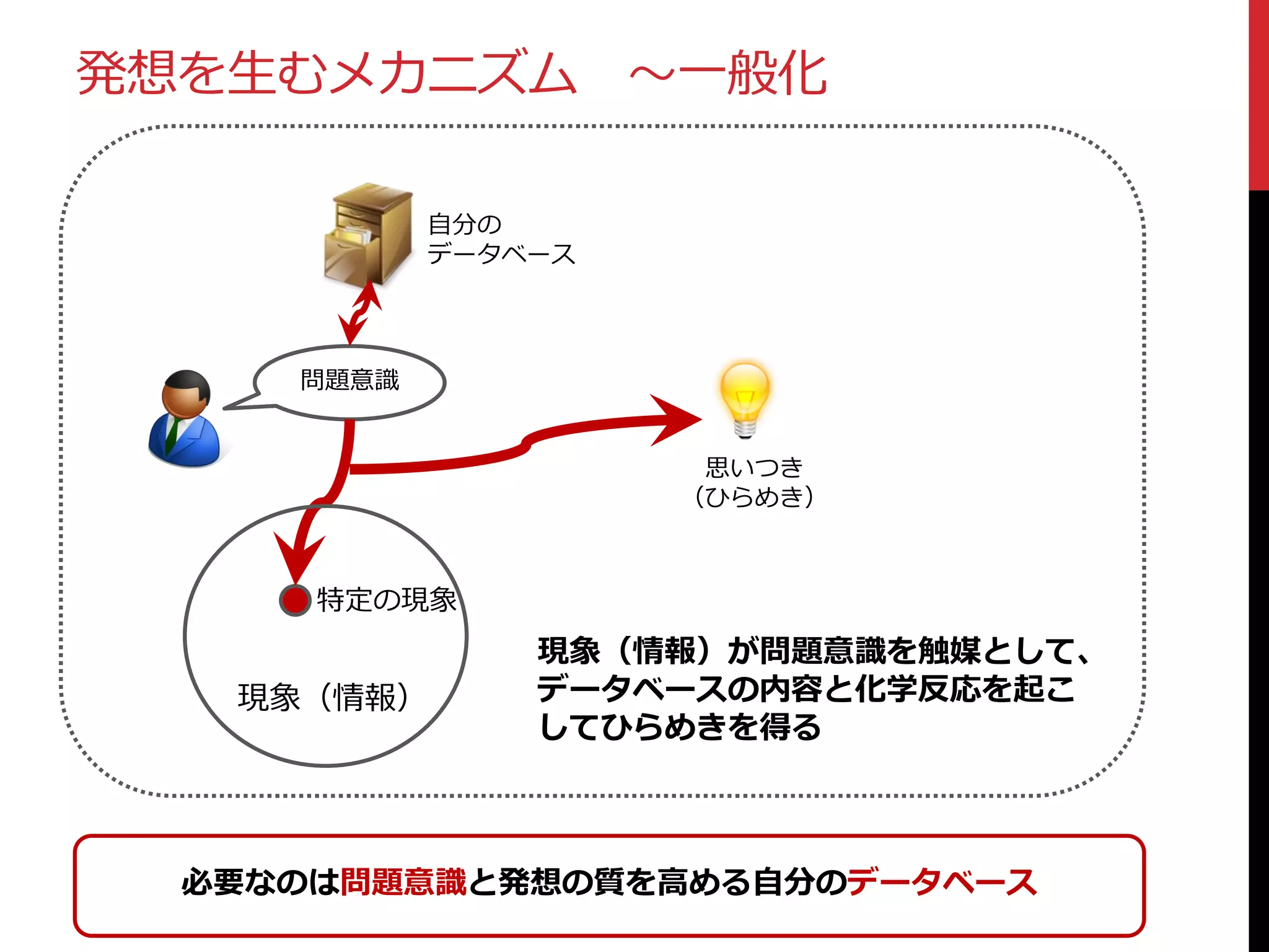 発想を生むメカニズム ～一般化
自分の
データベース

問題意識
思いつき
（ひらめき）

特定の現象

現象（情報）

現象（情報）が問題意識を触媒として、
データベースの内容と化学反応を起こ
してひらめきを得る

必要なのは問題意識と発想の質を高める自分のデータベース

 