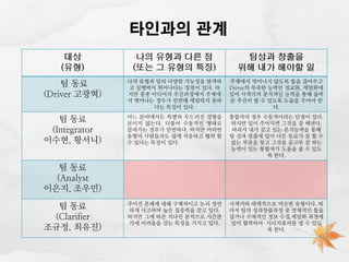 타인과의 관계
대상
(유형)

나의 유형과 다른 점
(또는 그 유형의 특징)

팀성과 창출을
위해 내가 해야할 일

팀 동료
(Driver 고광혁)

나의 유형과 달리 다양한 가능성을 탐색하
고 실행력이 뛰어나다는 장점이 있다. 하
지만 종종 아디어의 추진과정에서 주제에
서 벗어나는 경우가 빈번해 세밀하지 못하
다는 특징이 있다.

주제에서 벗어나지 않도록 틀을 잡아주고
Driver의 부족한 능력인 정교화, 세밀화에
있어 사색가의 분석적인 능력을 통해 올바
른 추진이 될 수 있도록 도움을 주어야 한
다.

팀 동료
(Integrator
이수현, 황서니)

어느 분야에서든 특별히 두드러진 성향을
보이지 않는다. 더불어 수동적인 형태로
끌려가는 경우가 빈번하다. 하지만 어떠한
유형의 사람들과도 쉽게 적응하고 협력 할
수 있다는 특징이 있다.

통합자의 경우 수동적이라는 단점이 있다.
하지만 일이 주어지면 그것을 잘 해낸다.
따라서 내가 갖고 있는 분석능력을 통해
팀 성과 창출에 있어 다른 동료가 잘 할 수
없는 부분을 찾고 그것을 골고루 잘 하는
능력이 있는 통합자가 도움을 줄 수 있도
록 한다.

주어진 문제에 대해 구체적이고 논리 정연
하게 사고하며 높은 집중력을 갖고 있다.
하지만 그에 따른 지나친 분석으로 시간관
리에 어려움을 갖는 특징을 가지고 있다.

사색가와 대체적으로 비슷한 유형이다. 따
라서 팀의 성과창출과정 중 전체적인 틀을
잡거나 구체적인 정보 수집,세밀화 과정에
있어 협력하여 시너지효과를 낼 수 있도
록 한다.

팀 동료
(Analyst
이은지, 조우민)
팀 동료
(Clarifier
조규정, 최유진)

 