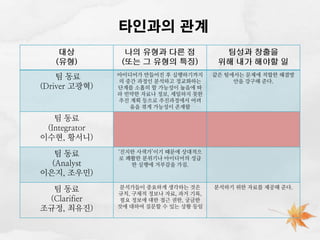 타인과의 관계
대상
(유형)

나의 유형과 다른 점
(또는 그 유형의 특징)

팀성과 창출을
위해 내가 해야할 일

팀 동료
(Driver 고광혁)

아이디어가 만들어진 후 실행하기까지
의 중간 과정인 분석하고 정교화하는
단계를 소홀히 할 가능성이 높음에 따
라 빈약한 자료나 정보, 세밀하지 못한
추진 계획 등으로 추진과정에서 어려
움을 겪게 가능성이 존재함

같은 팀에서는 문제에 적합한 해결방
안을 강구해 준다.

팀 동료
(Integrator
이수현, 황서니)

팀 동료
(Analyst
이은지, 조우민)

‘진지한 사색가’이기 때문에 상대적으
로 쾌활한 분위기나 아이디어의 성급
한 실행에 거부감을 가짐.

팀 동료
(Clarifier
조규정, 최유진)

분석가들이 중요하게 생각하는 것은
규칙, 구체적 정보나 자료, 과거 기록,
필요 정보에 대한 접근 권한, 궁금한
것에 대하여 질문할 수 있는 상황 등임

분석하기 위한 자료를 제공해 준다.

 