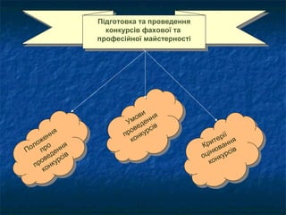 Підготовка та проведення
Підготовка та проведення
конкурсів фахової та
конкурсів фахової та
професійної майстерності
професійної майстерності

ня
нння
же
ооже
л ро ня
Поол ппро енння
П
ед е ів
введ рссів
ро ку
ппрооннкур
кко

ви я
оовинння
Ум деен
Уме д ів
ве с в
ро в ур і
ппро нккурс
о
ккон

рії
ееріїня
т
ри
н
ККритваання
і і ю в рсів
ццнню уурсів
оо нкк
о
ккон

 