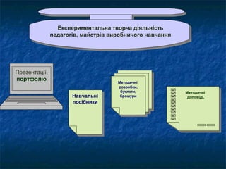 Експериментальна творча діяльність
Експериментальна творча діяльність
педагогів, майстрів виробничого навчання
педагогів, майстрів виробничого навчання

Презентації,
портфоліо
Навчальні
Навчальні
посібники
посібники

Методичні
Методичні
розробки,
розробки,
буклети,
буклети,
брошури
брошури

Методичні
Методичні
доповіді,
доповіді,

 