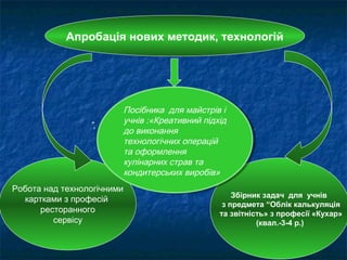 Апробація нових методик, технологій

”,

Робота над технологічними
картками з професій
ресторанного
сервісу

Посібника для майстрів і і
Посібника для майстрів
учнів :«Креативний підхід
учнів :«Креативний підхід
до виконання
до виконання
технологічних операцій
технологічних операцій
та оформлення
та оформлення
кулінарних страв та
кулінарних страв та
кондитерських виробів»
кондитерських виробів»
Збірник задач для учнів
з предмета “Облік калькуляція
та звітність» з професії «Кухар»
(квал.-3-4 р.)

 