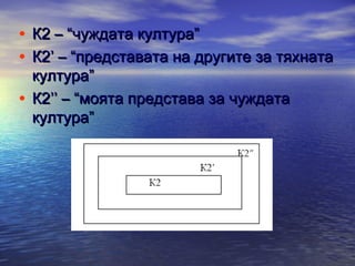 • К2 – “чуждата култура”
• К2’ – “представата на другите за тяхната
култура”
• К2’’ – “моята представа за чуждата
култура”

 