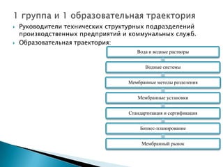 



Руководители технических структурных подразделений
производственных предприятий и коммунальных служб.
Образовательная траектория:
Вода и водные растворы
Водные системы

Мембранные методы разделения
Мембранные установки
Стандартизация и сертификация
Бизнес-планирование
Мембранный рынок

 