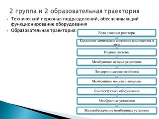 



Технический персонал подразделений, обеспечивающий
функционирование оборудования
Образовательная траектория:
Вода и водные растворы
Коллоидно-химическое состояние компонентов в
воде

Водные системы
Мембранные методы разделения
Полупроницаемые мембраны
Мембранные модули и аппараты
Комплектующее оборудование
Мембранные установки
Жизнеобеспечение мембранных установок

 