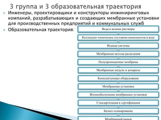 



Инженеры, проектировщики и конструкторы инжиниринговых
компаний, разрабатывающих и создающих мембранные установки
для производственных предприятий и коммунальных служб
Вода и водные растворы
Образовательная траектория:
Коллоидно-химическое состояние компонентов в воде
Водные системы
Мембранные методы разделения
Полупроницаемые мембраны
Мембранные модули и аппараты
Комплектующее оборудование
Мембранные установки
Жизнеобеспечение мембранных установок
Стандартизация и сертификация
Бизнес-планирование

 