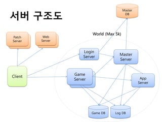 Master
DB

서버 구조도
Patch
Game
Server

Server

World (Max 5k)

Web
Game
Server

Server
Login
Server

Client

Master
Server

Game
Game
Server
Server

App
Server

Game DB

Log DB

 