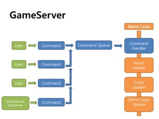 GameServer
Game Loop

Command Queue

Command
Handler

User

Command

User

Command

World
Update

User

Command

Entity
Update

MasterServer
AppServer

Command

Game Logic
Update
…

 