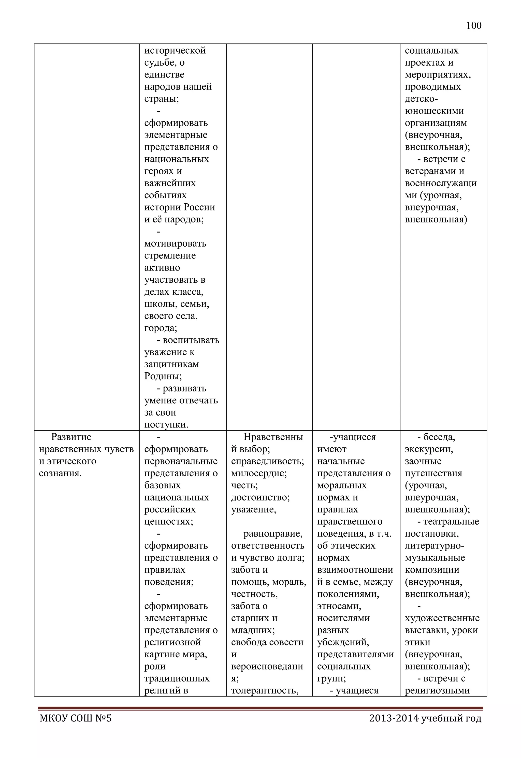 100
исторической
судьбе, о
единстве
народов нашей
страны;
сформировать
элементарные
представления о
национальных
героях и
важнейших
событиях
истории России
и еѐ народов;
мотивировать
стремление
активно
участвовать в
делах класса,
школы, семьи,
своего села,
города;
- воспитывать
уважение к
защитникам
Родины;
- развивать
умение отвечать
за свои
поступки.
Развитие
нравственных чувств сформировать
и этического
первоначальные
сознания.
представления о
базовых
национальных
российских
ценностях;
сформировать
представления о
правилах
поведения;
сформировать
элементарные
представления о
религиозной
картине мира,
роли
традиционных
религий в
МКОУ СОШ №5

социальных
проектах и
мероприятиях,
проводимых
детскоюношескими
организациям
(внеурочная,
внешкольная);
- встречи с
ветеранами и
военнослужащи
ми (урочная,
внеурочная,
внешкольная)

Нравственны
й выбор;
справедливость;
милосердие;
честь;
достоинство;
уважение,
равноправие,
ответственность
и чувство долга;
забота и
помощь, мораль,
честность,
забота о
старших и
младших;
свобода совести
и
вероисповедани
я;
толерантность,

-учащиеся
имеют
начальные
представления о
моральных
нормах и
правилах
нравственного
поведения, в т.ч.
об этических
нормах
взаимоотношени
й в семье, между
поколениями,
этносами,
носителями
разных
убеждений,
представителями
социальных
групп;
- учащиеся

- беседа,
экскурсии,
заочные
путешествия
(урочная,
внеурочная,
внешкольная);
- театральные
постановки,
литературномузыкальные
композиции
(внеурочная,
внешкольная);
художественные
выставки, уроки
этики
(внеурочная,
внешкольная);
- встречи с
религиозными

2013-2014 учебный год

 