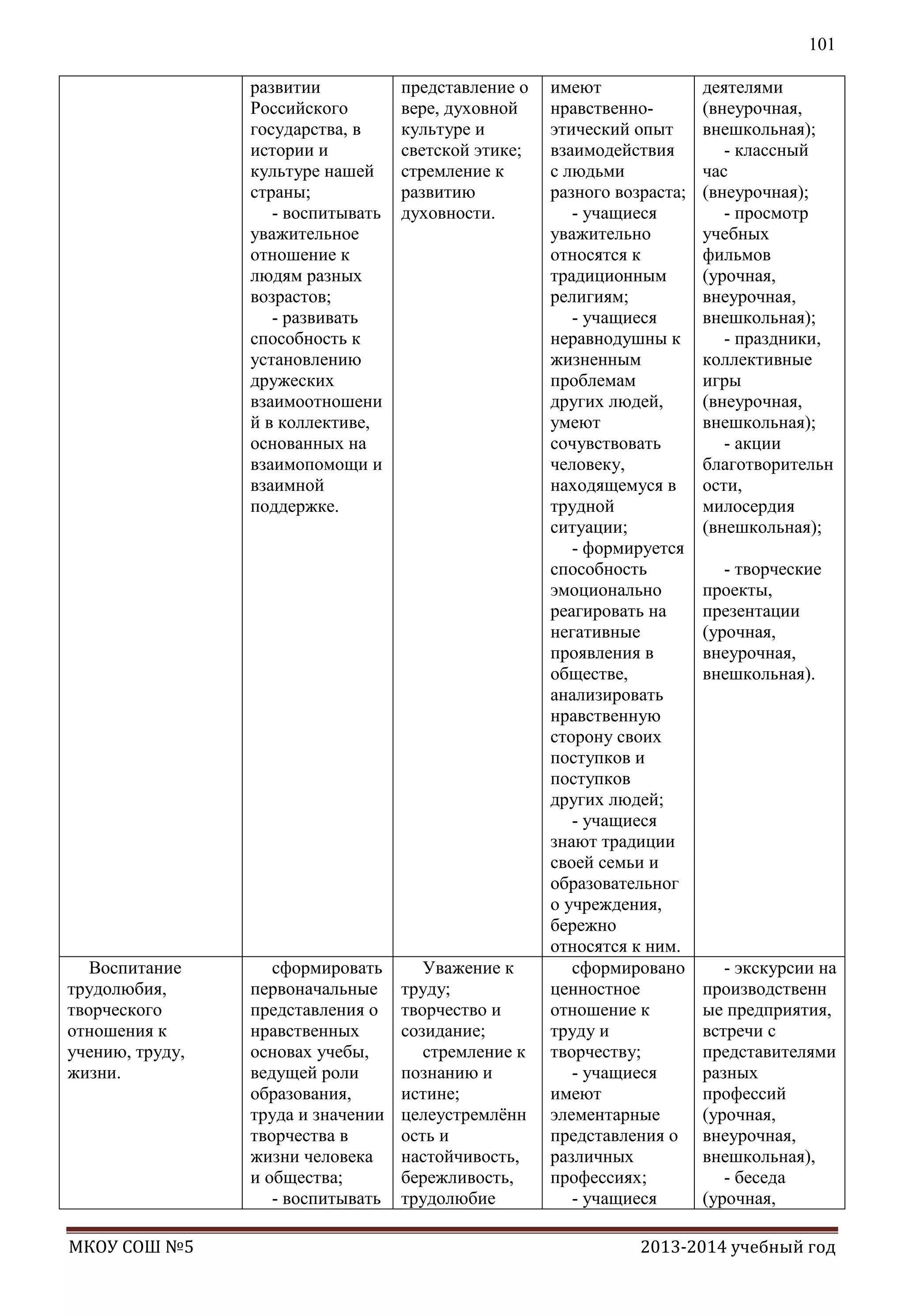 101
развитии
Российского
государства, в
истории и
культуре нашей
страны;
- воспитывать
уважительное
отношение к
людям разных
возрастов;
- развивать
способность к
установлению
дружеских
взаимоотношени
й в коллективе,
основанных на
взаимопомощи и
взаимной
поддержке.

Воспитание
трудолюбия,
творческого
отношения к
учению, труду,
жизни.

МКОУ СОШ №5

сформировать
первоначальные
представления о
нравственных
основах учебы,
ведущей роли
образования,
труда и значении
творчества в
жизни человека
и общества;
- воспитывать

представление о
вере, духовной
культуре и
светской этике;
стремление к
развитию
духовности.

Уважение к
труду;
творчество и
созидание;
стремление к
познанию и
истине;
целеустремлѐнн
ость и
настойчивость,
бережливость,
трудолюбие

имеют
нравственноэтический опыт
взаимодействия
с людьми
разного возраста;
- учащиеся
уважительно
относятся к
традиционным
религиям;
- учащиеся
неравнодушны к
жизненным
проблемам
других людей,
умеют
сочувствовать
человеку,
находящемуся в
трудной
ситуации;
- формируется
способность
эмоционально
реагировать на
негативные
проявления в
обществе,
анализировать
нравственную
сторону своих
поступков и
поступков
других людей;
- учащиеся
знают традиции
своей семьи и
образовательног
о учреждения,
бережно
относятся к ним.
сформировано
ценностное
отношение к
труду и
творчеству;
- учащиеся
имеют
элементарные
представления о
различных
профессиях;
- учащиеся

деятелями
(внеурочная,
внешкольная);
- классный
час
(внеурочная);
- просмотр
учебных
фильмов
(урочная,
внеурочная,
внешкольная);
- праздники,
коллективные
игры
(внеурочная,
внешкольная);
- акции
благотворительн
ости,
милосердия
(внешкольная);
- творческие
проекты,
презентации
(урочная,
внеурочная,
внешкольная).

- экскурсии на
производственн
ые предприятия,
встречи с
представителями
разных
профессий
(урочная,
внеурочная,
внешкольная),
- беседа
(урочная,

2013-2014 учебный год

 