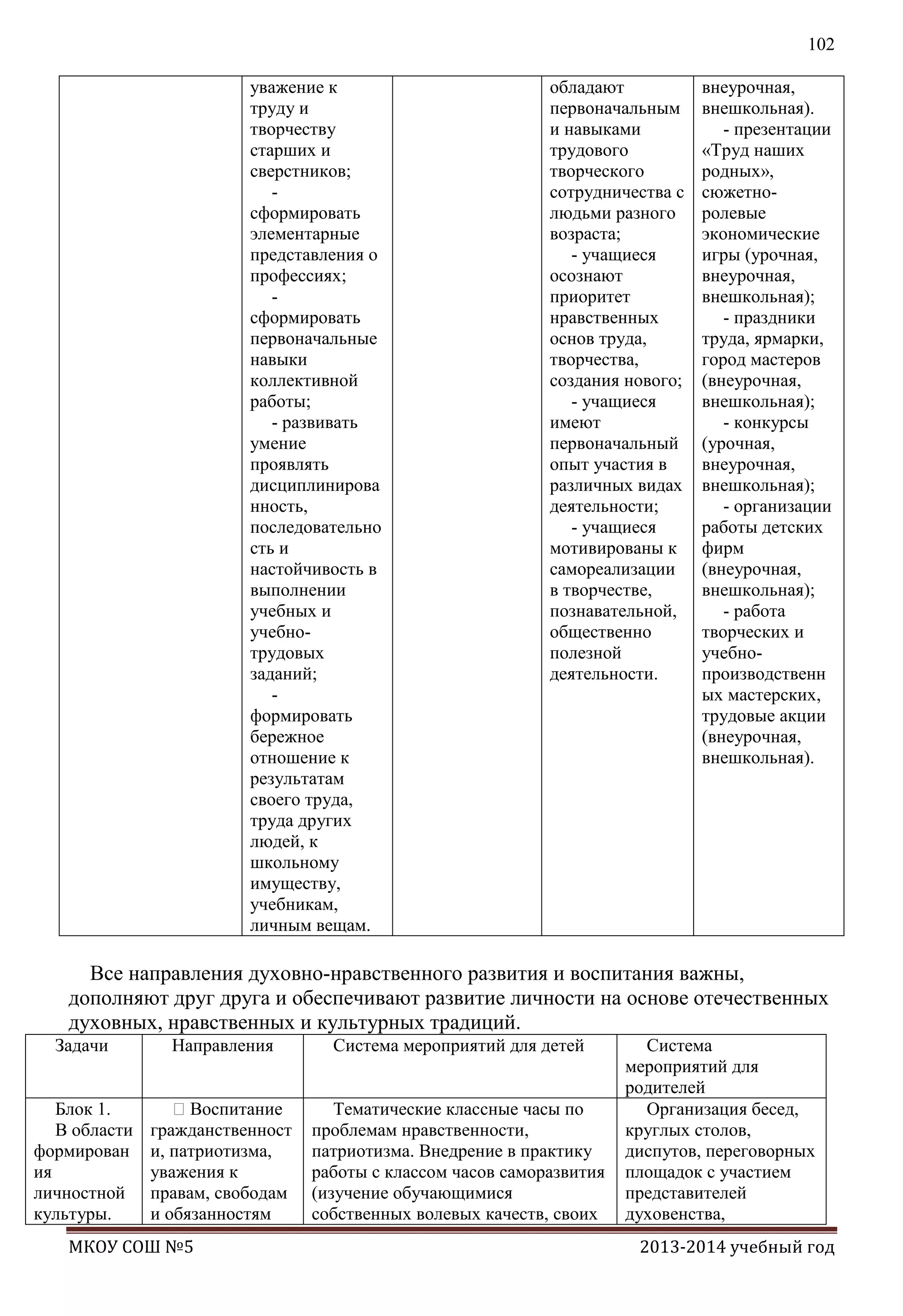 102
уважение к
труду и
творчеству
старших и
сверстников;
сформировать
элементарные
представления о
профессиях;
сформировать
первоначальные
навыки
коллективной
работы;
- развивать
умение
проявлять
дисциплинирова
нность,
последовательно
сть и
настойчивость в
выполнении
учебных и
учебнотрудовых
заданий;
формировать
бережное
отношение к
результатам
своего труда,
труда других
людей, к
школьному
имуществу,
учебникам,
личным вещам.

обладают
первоначальным
и навыками
трудового
творческого
сотрудничества с
людьми разного
возраста;
- учащиеся
осознают
приоритет
нравственных
основ труда,
творчества,
создания нового;
- учащиеся
имеют
первоначальный
опыт участия в
различных видах
деятельности;
- учащиеся
мотивированы к
самореализации
в творчестве,
познавательной,
общественно
полезной
деятельности.

внеурочная,
внешкольная).
- презентации
«Труд наших
родных»,
сюжетноролевые
экономические
игры (урочная,
внеурочная,
внешкольная);
- праздники
труда, ярмарки,
город мастеров
(внеурочная,
внешкольная);
- конкурсы
(урочная,
внеурочная,
внешкольная);
- организации
работы детских
фирм
(внеурочная,
внешкольная);
- работа
творческих и
учебнопроизводственн
ых мастерских,
трудовые акции
(внеурочная,
внешкольная).

Все направления духовно-нравственного развития и воспитания важны,
дополняют друг друга и обеспечивают развитие личности на основе отечественных
духовных, нравственных и культурных традиций.
Задачи

Направления

Система мероприятий для детей

Блок 1.
В области
формирован
ия
личностной
культуры.

Воспитание
гражданственност
и, патриотизма,
уважения к
правам, свободам
и обязанностям

Тематические классные часы по
проблемам нравственности,
патриотизма. Внедрение в практику
работы с классом часов саморазвития
(изучение обучающимися
собственных волевых качеств, своих

МКОУ СОШ №5

Система
мероприятий для
родителей
Организация бесед,
круглых столов,
диспутов, переговорных
площадок с участием
представителей
духовенства,
2013-2014 учебный год

 