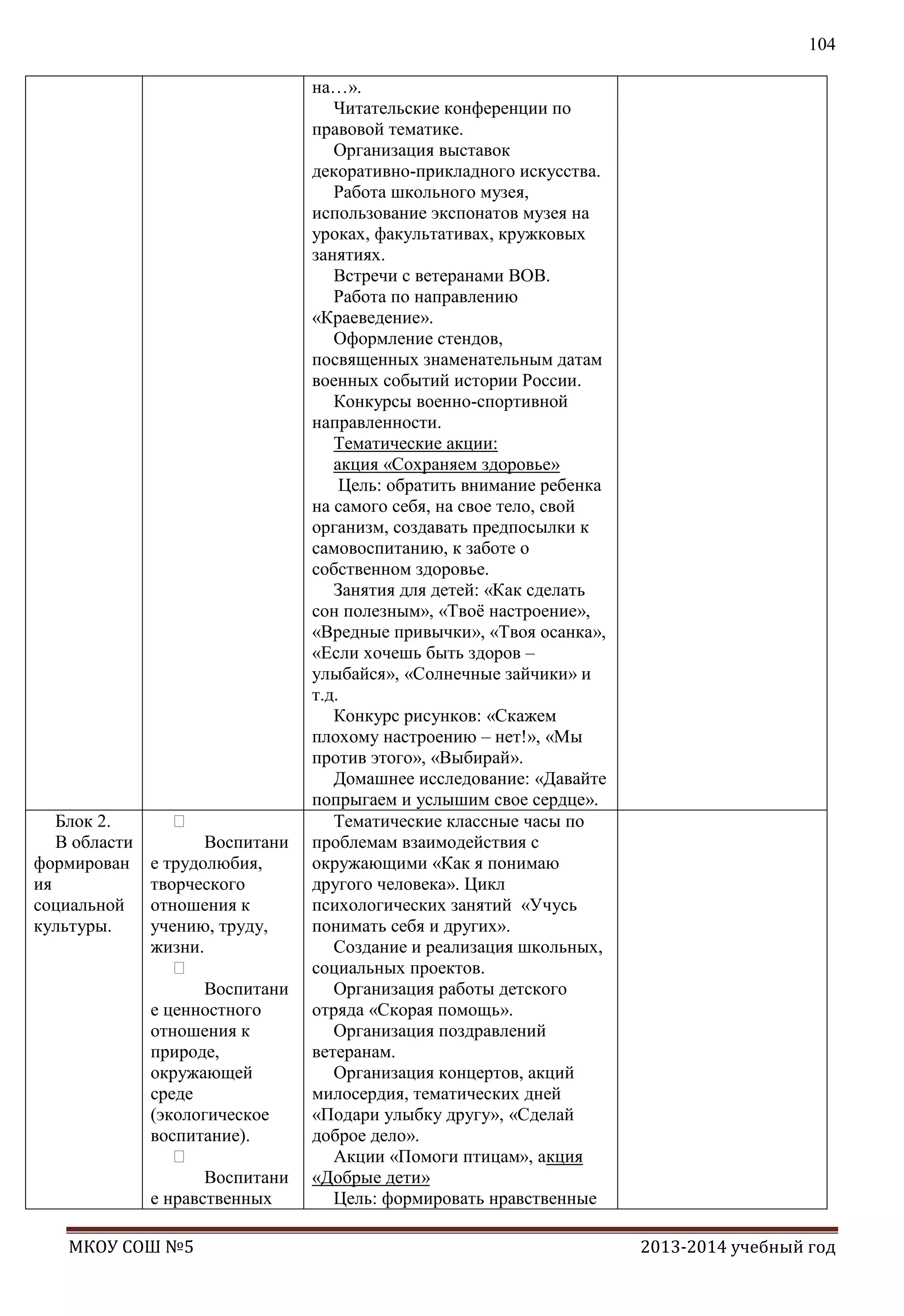 104

Блок 2.
В области
формирован
ия
социальной
культуры.


Воспитани
е трудолюбия,
творческого
отношения к
учению, труду,
жизни.

Воспитани
е ценностного
отношения к
природе,
окружающей
среде
(экологическое
воспитание).

Воспитани
е нравственных

МКОУ СОШ №5

на…».
Читательские конференции по
правовой тематике.
Организация выставок
декоративно-прикладного искусства.
Работа школьного музея,
использование экспонатов музея на
уроках, факультативах, кружковых
занятиях.
Встречи с ветеранами ВОВ.
Работа по направлению
«Краеведение».
Оформление стендов,
посвященных знаменательным датам
военных событий истории России.
Конкурсы военно-спортивной
направленности.
Тематические акции:
акция «Сохраняем здоровье»
Цель: обратить внимание ребенка
на самого себя, на свое тело, свой
организм, создавать предпосылки к
самовоспитанию, к заботе о
собственном здоровье.
Занятия для детей: «Как сделать
сон полезным», «Твоѐ настроение»,
«Вредные привычки», «Твоя осанка»,
«Если хочешь быть здоров –
улыбайся», «Солнечные зайчики» и
т.д.
Конкурс рисунков: «Скажем
плохому настроению – нет!», «Мы
против этого», «Выбирай».
Домашнее исследование: «Давайте
попрыгаем и услышим свое сердце».
Тематические классные часы по
проблемам взаимодействия с
окружающими «Как я понимаю
другого человека». Цикл
психологических занятий «Учусь
понимать себя и других».
Создание и реализация школьных,
социальных проектов.
Организация работы детского
отряда «Скорая помощь».
Организация поздравлений
ветеранам.
Организация концертов, акций
милосердия, тематических дней
«Подари улыбку другу», «Сделай
доброе дело».
Акции «Помоги птицам», акция
«Добрые дети»
Цель: формировать нравственные
2013-2014 учебный год

 