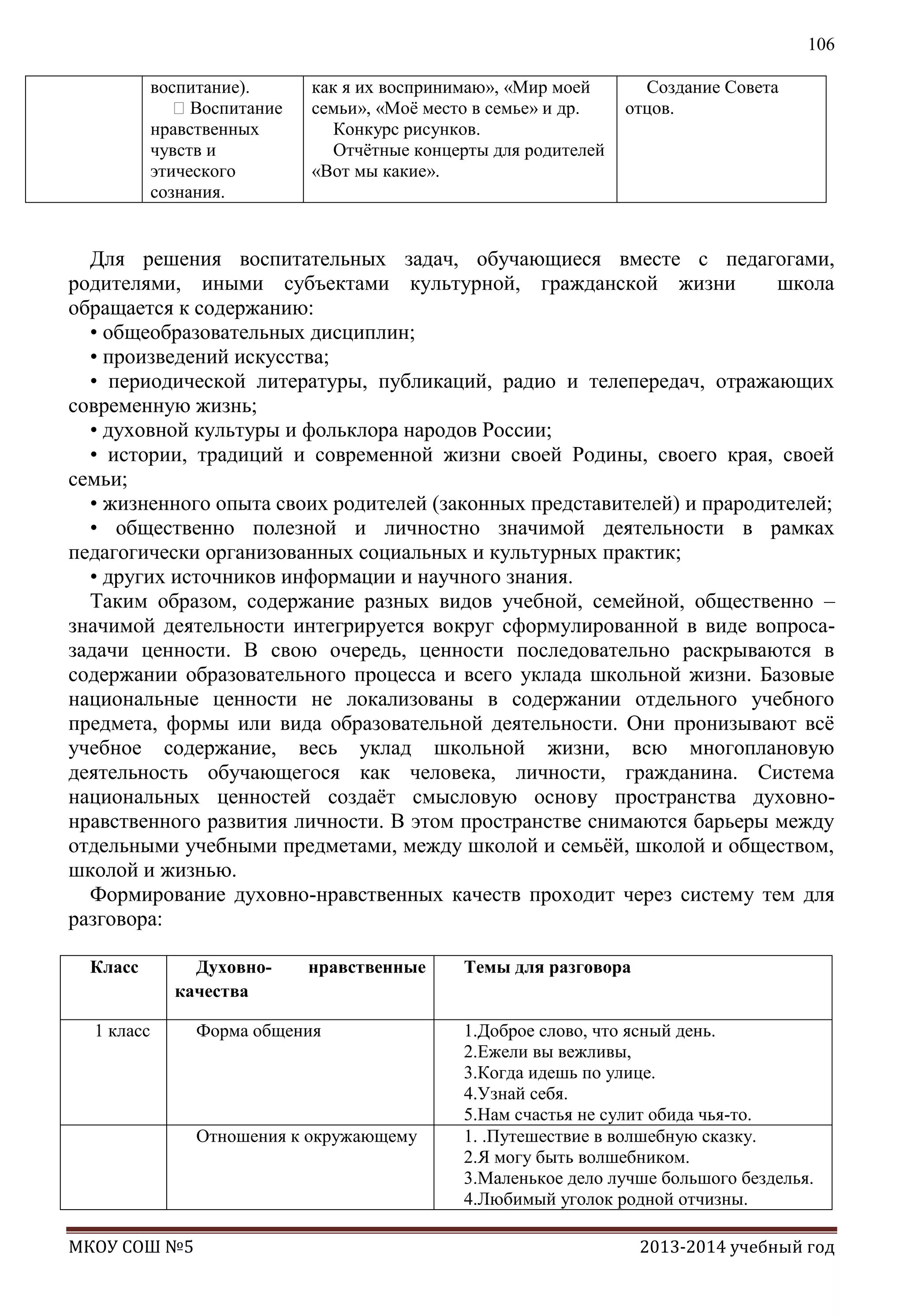 106
воспитание).
Воспитание
нравственных
чувств и
этического
сознания.

как я их воспринимаю», «Мир моей
семьи», «Моѐ место в семье» и др.
Конкурс рисунков.
Отчѐтные концерты для родителей
«Вот мы какие».

Создание Совета
отцов.

Для решения воспитательных задач, обучающиеся вместе с педагогами,
родителями, иными субъектами культурной, гражданской жизни
школа
обращается к содержанию:
• общеобразовательных дисциплин;
• произведений искусства;
• периодической литературы, публикаций, радио и телепередач, отражающих
современную жизнь;
• духовной культуры и фольклора народов России;
• истории, традиций и современной жизни своей Родины, своего края, своей
семьи;
• жизненного опыта своих родителей (законных представителей) и прародителей;
• общественно полезной и личностно значимой деятельности в рамках
педагогически организованных социальных и культурных практик;
• других источников информации и научного знания.
Таким образом, содержание разных видов учебной, семейной, общественно –
значимой деятельности интегрируется вокруг сформулированной в виде вопросазадачи ценности. В свою очередь, ценности последовательно раскрываются в
содержании образовательного процесса и всего уклада школьной жизни. Базовые
национальные ценности не локализованы в содержании отдельного учебного
предмета, формы или вида образовательной деятельности. Они пронизывают всѐ
учебное содержание, весь уклад школьной жизни, всю многоплановую
деятельность обучающегося как человека, личности, гражданина. Система
национальных ценностей создаѐт смысловую основу пространства духовнонравственного развития личности. В этом пространстве снимаются барьеры между
отдельными учебными предметами, между школой и семьѐй, школой и обществом,
школой и жизнью.
Формирование духовно-нравственных качеств проходит через систему тем для
разговора:
Класс

Духовнокачества

1 класс

нравственные

Форма общения

Отношения к окружающему

МКОУ СОШ №5

Темы для разговора
1.Доброе слово, что ясный день.
2.Ежели вы вежливы,
3.Когда идешь по улице.
4.Узнай себя.
5.Нам счастья не сулит обида чья-то.
1. .Путешествие в волшебную сказку.
2.Я могу быть волшебником.
3.Маленькое дело лучше большого безделья.
4.Любимый уголок родной отчизны.
2013-2014 учебный год

 