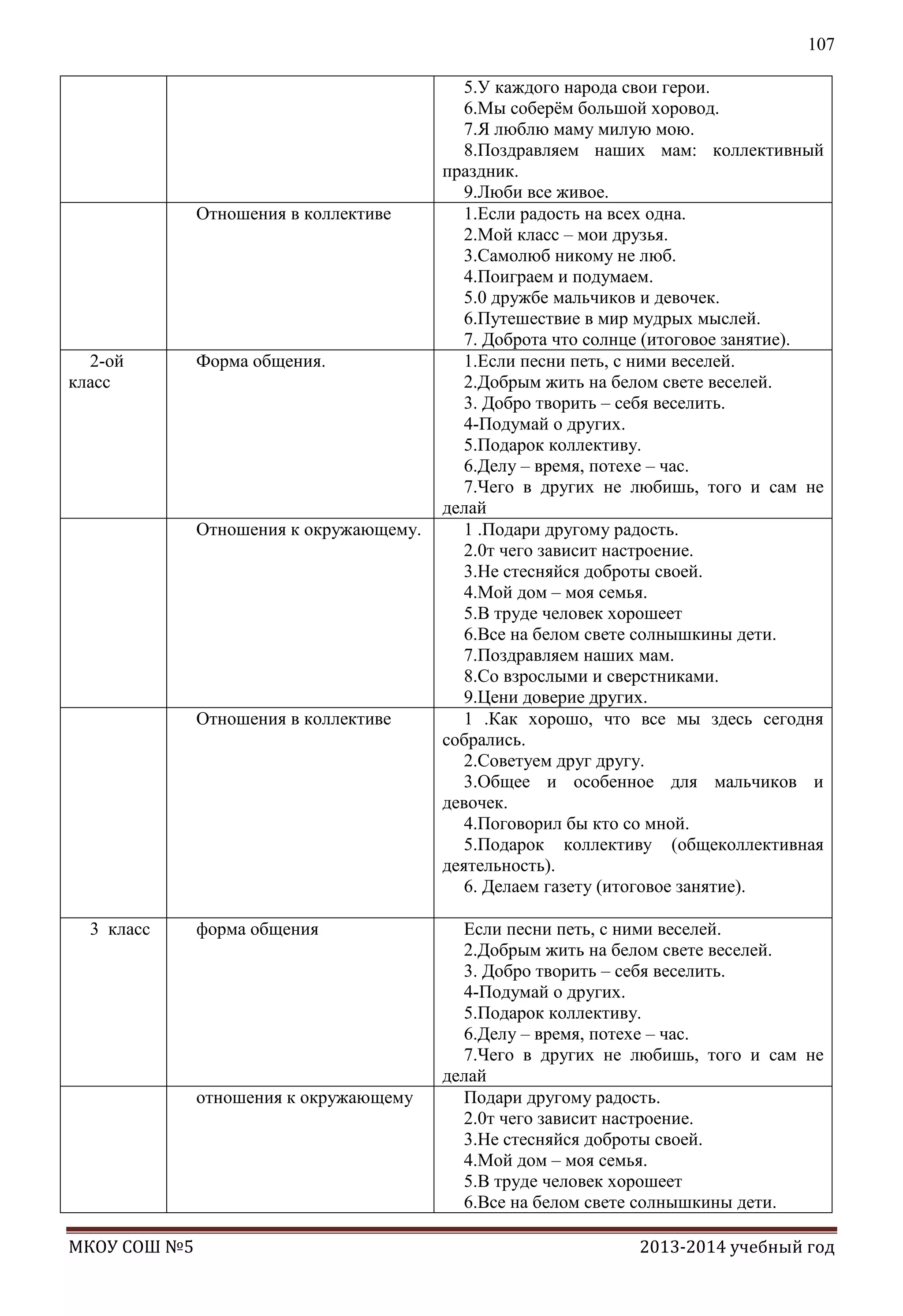 107

Отношения в коллективе

2-ой
класс

Форма общения.

Отношения к окружающему.

Отношения в коллективе

3 класс

форма общения

отношения к окружающему

МКОУ СОШ №5

5.У каждого народа свои герои.
6.Мы соберѐм большой хоровод.
7.Я люблю маму милую мою.
8.Поздравляем наших мам: коллективный
праздник.
9.Люби все живое.
1.Если радость на всех одна.
2.Мой класс – мои друзья.
3.Самолюб никому не люб.
4.Поиграем и подумаем.
5.0 дружбе мальчиков и девочек.
6.Путешествие в мир мудрых мыслей.
7. Доброта что солнце (итоговое занятие).
1.Если песни петь, с ними веселей.
2.Добрым жить на белом свете веселей.
3. Добро творить – себя веселить.
4-Подумай о других.
5.Подарок коллективу.
6.Делу – время, потехе – час.
7.Чего в других не любишь, того и сам не
делай
1 .Подари другому радость.
2.0т чего зависит настроение.
3.Не стесняйся доброты своей.
4.Мой дом – моя семья.
5.В труде человек хорошеет
6.Все на белом свете солнышкины дети.
7.Поздравляем наших мам.
8.Со взрослыми и сверстниками.
9.Цени доверие других.
1 .Как хорошо, что все мы здесь сегодня
собрались.
2.Советуем друг другу.
3.Общее и особенное для мальчиков и
девочек.
4.Поговорил бы кто со мной.
5.Подарок коллективу (общеколлективная
деятельность).
6. Делаем газету (итоговое занятие).
Если песни петь, с ними веселей.
2.Добрым жить на белом свете веселей.
3. Добро творить – себя веселить.
4-Подумай о других.
5.Подарок коллективу.
6.Делу – время, потехе – час.
7.Чего в других не любишь, того и сам не
делай
Подари другому радость.
2.0т чего зависит настроение.
3.Не стесняйся доброты своей.
4.Мой дом – моя семья.
5.В труде человек хорошеет
6.Все на белом свете солнышкины дети.
2013-2014 учебный год

 