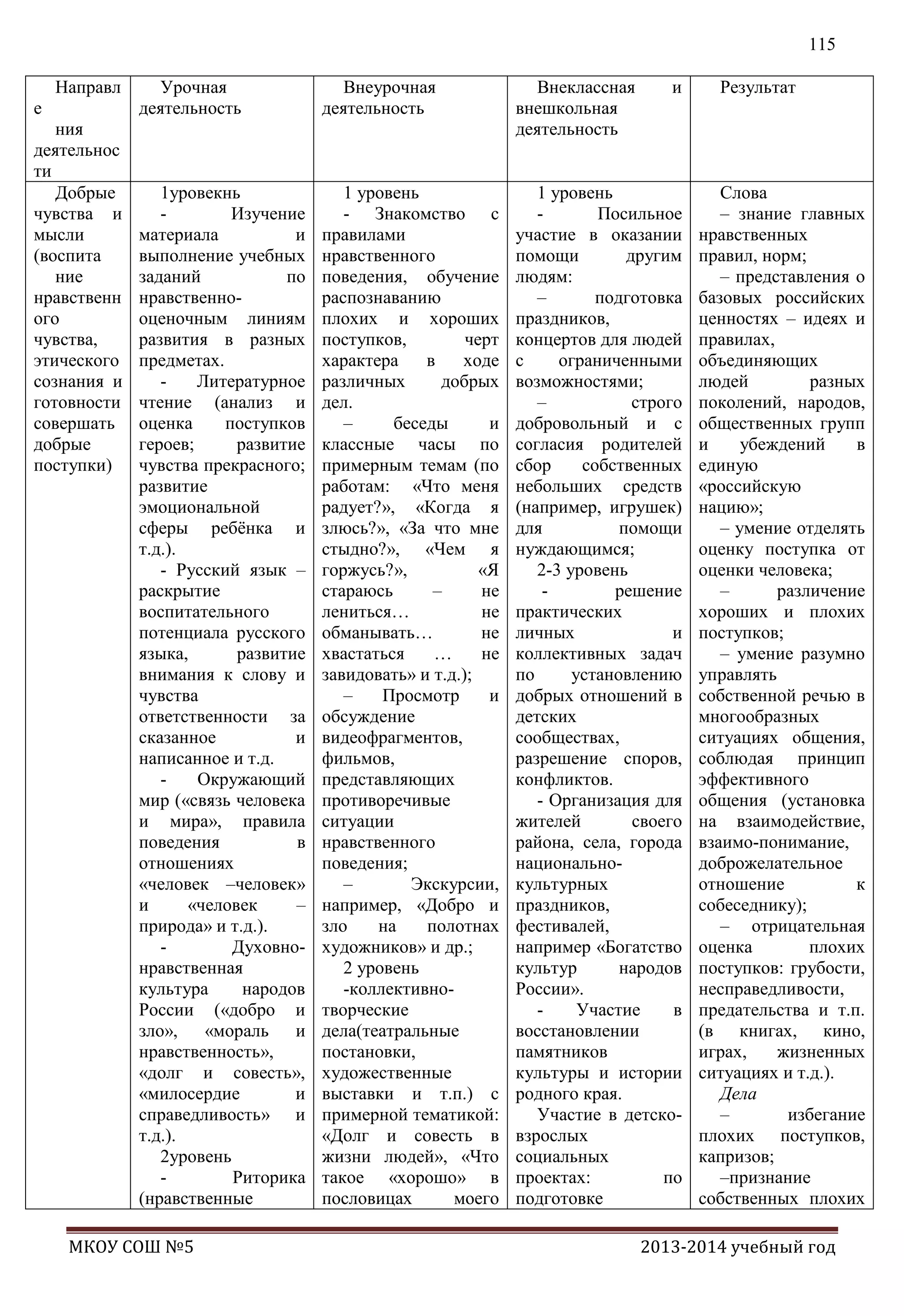 115
Направл
е
ния
деятельнос
ти
Добрые
чувства и
мысли
(воспита
ние
нравственн
ого
чувства,
этического
сознания и
готовности
совершать
добрые
поступки)

Урочная
деятельность

Внеурочная
деятельность

Внеклассная
внешкольная
деятельность

1уровекнь
Изучение
материала
и
выполнение учебных
заданий
по
нравственнооценочным линиям
развития в разных
предметах.
Литературное
чтение (анализ и
оценка
поступков
героев;
развитие
чувства прекрасного;
развитие
эмоциональной
сферы ребѐнка и
т.д.).
- Русский язык –
раскрытие
воспитательного
потенциала русского
языка,
развитие
внимания к слову и
чувства
ответственности за
сказанное
и
написанное и т.д.
Окружающий
мир («связь человека
и мира», правила
поведения
в
отношениях
«человек –человек»
и
«человек
–
природа» и т.д.).
Духовнонравственная
культура
народов
России («добро и
зло», «мораль и
нравственность»,
«долг и совесть»,
«милосердие
и
справедливость» и
т.д.).
2уровень
Риторика
(нравственные

1 уровень
- Знакомство с
правилами
нравственного
поведения, обучение
распознаванию
плохих и хороших
поступков,
черт
характера
в
ходе
различных
добрых
дел.
–
беседы
и
классные часы по
примерным темам (по
работам: «Что меня
радует?», «Когда я
злюсь?», «За что мне
стыдно?», «Чем я
горжусь?»,
«Я
стараюсь
–
не
лениться…
не
обманывать…
не
хвастаться
…
не
завидовать» и т.д.);
–
Просмотр
и
обсуждение
видеофрагментов,
фильмов,
представляющих
противоречивые
ситуации
нравственного
поведения;
–
Экскурсии,
например, «Добро и
зло
на
полотнах
художников» и др.;
2 уровень
-коллективнотворческие
дела(театральные
постановки,
художественные
выставки и т.п.) с
примерной тематикой:
«Долг и совесть в
жизни людей», «Что
такое «хорошо» в
пословицах
моего

1 уровень
Посильное
участие в оказании
помощи
другим
людям:
–
подготовка
праздников,
концертов для людей
с
ограниченными
возможностями;
–
строго
добровольный и с
согласия родителей
сбор
собственных
небольших средств
(например, игрушек)
для
помощи
нуждающимся;
2-3 уровень
решение
практических
личных
и
коллективных задач
по
установлению
добрых отношений в
детских
сообществах,
разрешение споров,
конфликтов.
- Организация для
жителей
своего
района, села, города
национальнокультурных
праздников,
фестивалей,
например «Богатство
культур
народов
России».
Участие
в
восстановлении
памятников
культуры и истории
родного края.
Участие в детсковзрослых
социальных
проектах:
по
подготовке

МКОУ СОШ №5

и

Результат

Слова
– знание главных
нравственных
правил, норм;
– представления о
базовых российских
ценностях – идеях и
правилах,
объединяющих
людей
разных
поколений, народов,
общественных групп
и
убеждений
в
единую
«российскую
нацию»;
– умение отделять
оценку поступка от
оценки человека;
–
различение
хороших и плохих
поступков;
– умение разумно
управлять
собственной речью в
многообразных
ситуациях общения,
соблюдая принцип
эффективного
общения (установка
на взаимодействие,
взаимо-понимание,
доброжелательное
отношение
к
собеседнику);
– отрицательная
оценка
плохих
поступков: грубости,
несправедливости,
предательства и т.п.
(в книгах, кино,
играх,
жизненных
ситуациях и т.д.).
Дела
–
избегание
плохих поступков,
капризов;
–признание
собственных плохих

2013-2014 учебный год

 