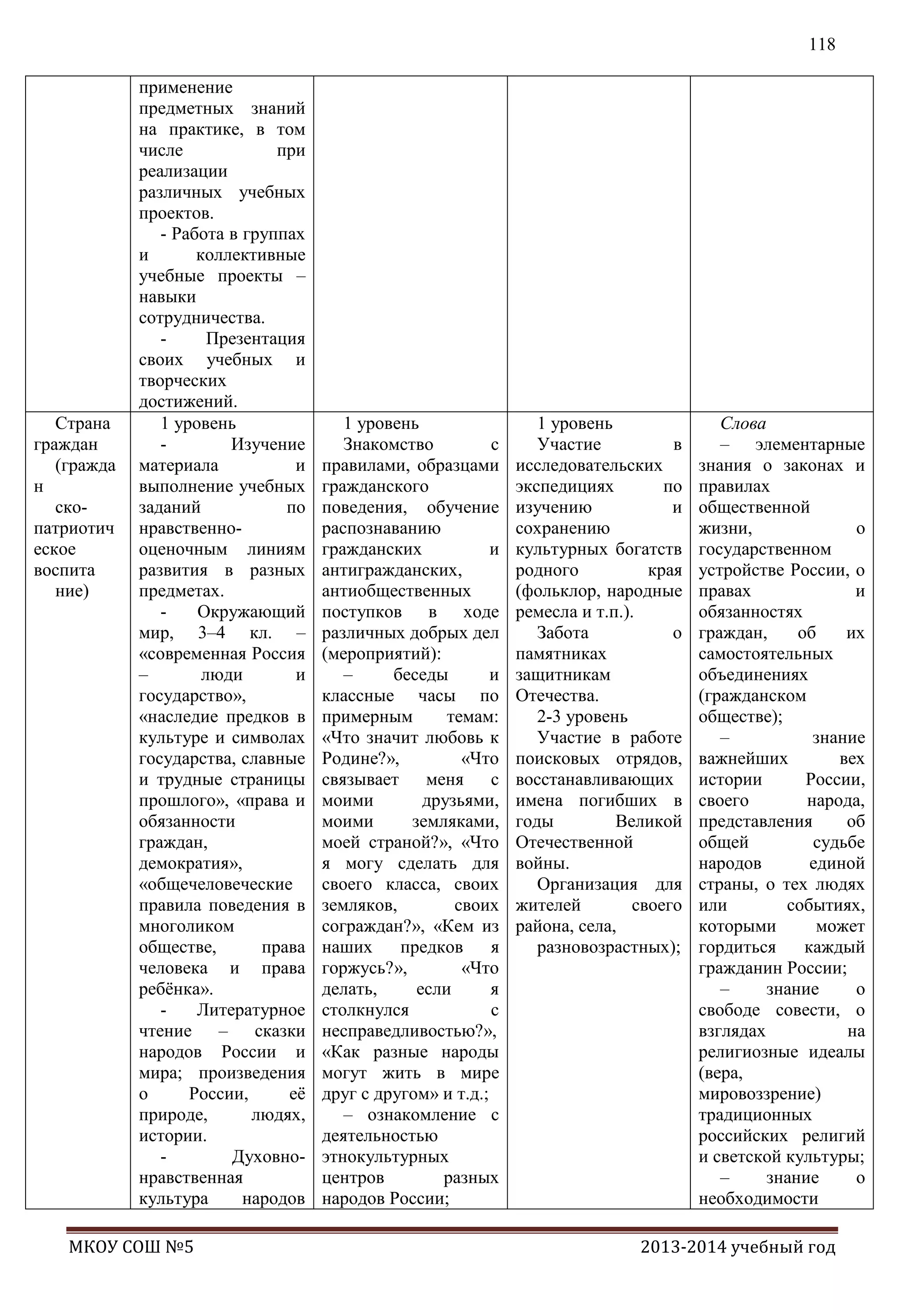118

Страна
граждан
(гражда
н
скопатриотич
еское
воспита
ние)

применение
предметных знаний
на практике, в том
числе
при
реализации
различных учебных
проектов.
- Работа в группах
и
коллективные
учебные проекты –
навыки
сотрудничества.
Презентация
своих учебных и
творческих
достижений.
1 уровень
Изучение
материала
и
выполнение учебных
заданий
по
нравственнооценочным линиям
развития в разных
предметах.
Окружающий
мир, 3–4 кл. –
«современная Россия
–
люди
и
государство»,
«наследие предков в
культуре и символах
государства, славные
и трудные страницы
прошлого», «права и
обязанности
граждан,
демократия»,
«общечеловеческие
правила поведения в
многоликом
обществе,
права
человека и права
ребѐнка».
Литературное
чтение – сказки
народов России и
мира; произведения
о
России,
еѐ
природе,
людях,
истории.
Духовнонравственная
культура
народов

МКОУ СОШ №5

1 уровень
Знакомство
с
правилами, образцами
гражданского
поведения, обучение
распознаванию
гражданских
и
антигражданских,
антиобщественных
поступков в ходе
различных добрых дел
(мероприятий):
–
беседы
и
классные часы по
примерным
темам:
«Что значит любовь к
Родине?»,
«Что
связывает меня с
моими
друзьями,
моими
земляками,
моей страной?», «Что
я могу сделать для
своего класса, своих
земляков,
своих
сограждан?», «Кем из
наших
предков
я
горжусь?»,
«Что
делать,
если
я
столкнулся
с
несправедливостью?»,
«Как разные народы
могут жить в мире
друг с другом» и т.д.;
– ознакомление с
деятельностью
этнокультурных
центров
разных
народов России;

1 уровень
Участие
в
исследовательских
экспедициях
по
изучению
и
сохранению
культурных богатств
родного
края
(фольклор, народные
ремесла и т.п.).
Забота
о
памятниках
защитникам
Отечества.
2-3 уровень
Участие в работе
поисковых отрядов,
восстанавливающих
имена погибших в
годы
Великой
Отечественной
войны.
Организация для
жителей
своего
района, села,
разновозрастных);

Слова
– элементарные
знания о законах и
правилах
общественной
жизни,
о
государственном
устройстве России, о
правах
и
обязанностях
граждан,
об
их
самостоятельных
объединениях
(гражданском
обществе);
–
знание
важнейших
вех
истории
России,
своего
народа,
представления
об
общей
судьбе
народов
единой
страны, о тех людях
или
событиях,
которыми
может
гордиться
каждый
гражданин России;
–
знание
о
свободе совести, о
взглядах
на
религиозные идеалы
(вера,
мировоззрение)
традиционных
российских религий
и светской культуры;
–
знание
о
необходимости

2013-2014 учебный год

 