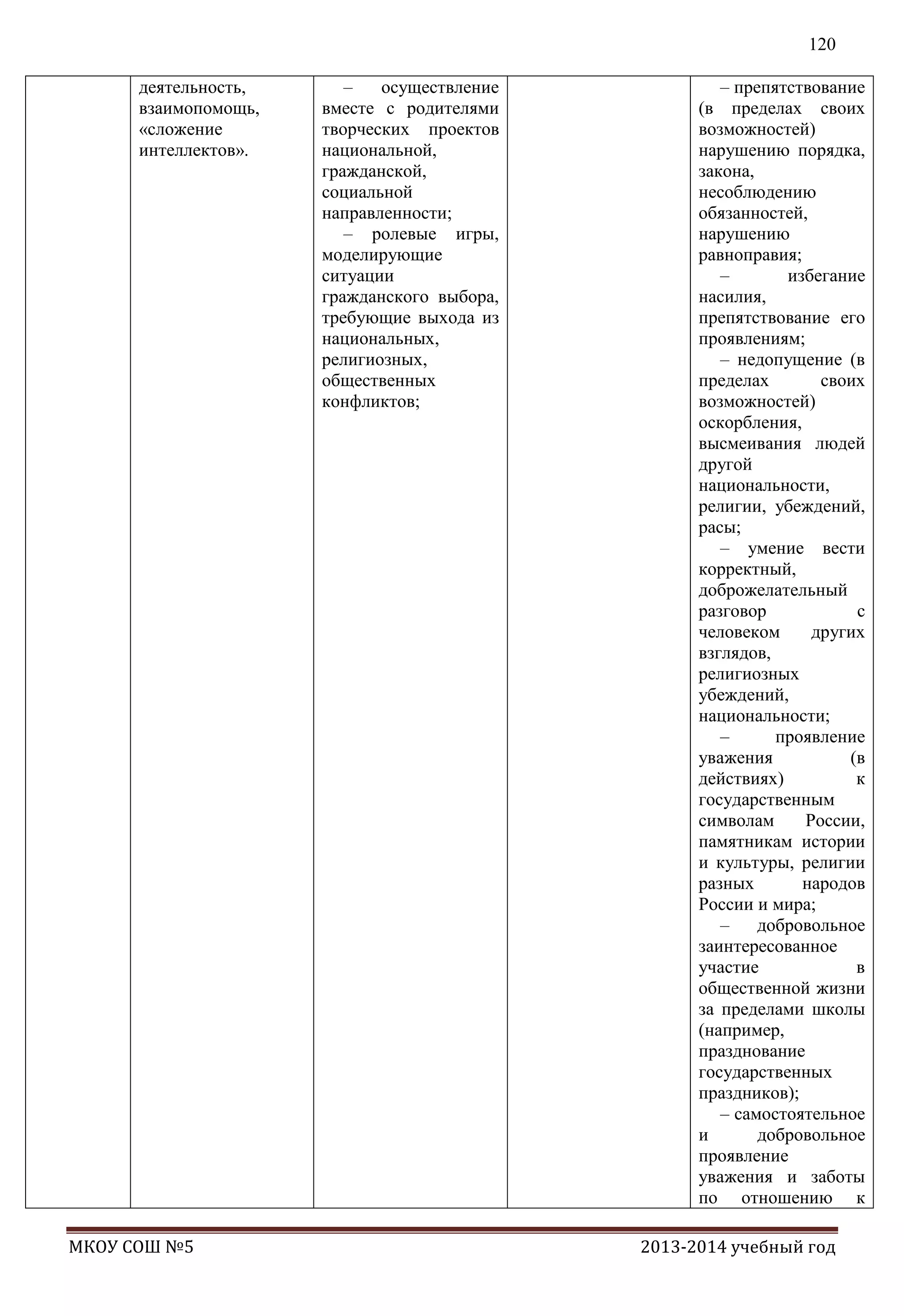 120
деятельность,
взаимопомощь,
«сложение
интеллектов».

МКОУ СОШ №5

–
осуществление
вместе с родителями
творческих проектов
национальной,
гражданской,
социальной
направленности;
– ролевые игры,
моделирующие
ситуации
гражданского выбора,
требующие выхода из
национальных,
религиозных,
общественных
конфликтов;

– препятствование
(в пределах своих
возможностей)
нарушению порядка,
закона,
несоблюдению
обязанностей,
нарушению
равноправия;
–
избегание
насилия,
препятствование его
проявлениям;
– недопущение (в
пределах
своих
возможностей)
оскорбления,
высмеивания людей
другой
национальности,
религии, убеждений,
расы;
– умение вести
корректный,
доброжелательный
разговор
с
человеком
других
взглядов,
религиозных
убеждений,
национальности;
–
проявление
уважения
(в
действиях)
к
государственным
символам
России,
памятникам истории
и культуры, религии
разных
народов
России и мира;
–
добровольное
заинтересованное
участие
в
общественной жизни
за пределами школы
(например,
празднование
государственных
праздников);
– самостоятельное
и
добровольное
проявление
уважения и заботы
по отношению к
2013-2014 учебный год

 