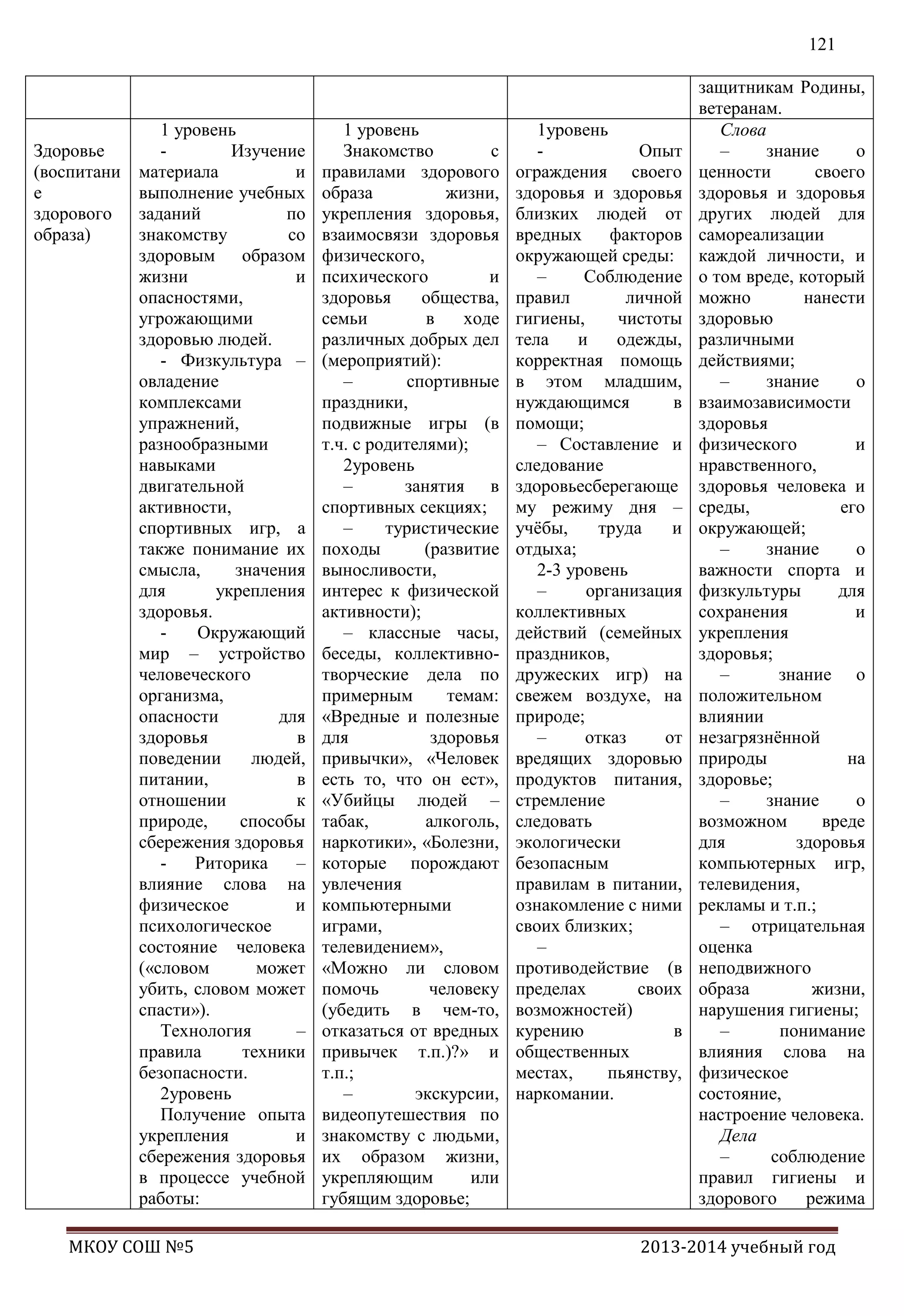121

Здоровье
(воспитани
е
здорового
образа)

1 уровень
Изучение
материала
и
выполнение учебных
заданий
по
знакомству
со
здоровым образом
жизни
и
опасностями,
угрожающими
здоровью людей.
- Физкультура –
овладение
комплексами
упражнений,
разнообразными
навыками
двигательной
активности,
спортивных игр, а
также понимание их
смысла,
значения
для
укрепления
здоровья.
Окружающий
мир – устройство
человеческого
организма,
опасности
для
здоровья
в
поведении
людей,
питании,
в
отношении
к
природе,
способы
сбережения здоровья
Риторика
–
влияние слова на
физическое
и
психологическое
состояние человека
(«словом
может
убить, словом может
спасти»).
Технология
–
правила
техники
безопасности.
2уровень
Получение опыта
укрепления
и
сбережения здоровья
в процессе учебной
работы:

МКОУ СОШ №5

1 уровень
Знакомство
с
правилами здорового
образа
жизни,
укрепления здоровья,
взаимосвязи здоровья
физического,
психического
и
здоровья
общества,
семьи
в
ходе
различных добрых дел
(мероприятий):
–
спортивные
праздники,
подвижные игры (в
т.ч. с родителями);
2уровень
–
занятия в
спортивных секциях;
–
туристические
походы
(развитие
выносливости,
интерес к физической
активности);
– классные часы,
беседы, коллективнотворческие дела по
примерным
темам:
«Вредные и полезные
для
здоровья
привычки», «Человек
есть то, что он ест»,
«Убийцы людей –
табак,
алкоголь,
наркотики», «Болезни,
которые порождают
увлечения
компьютерными
играми,
телевидением»,
«Можно ли словом
помочь
человеку
(убедить в чем-то,
отказаться от вредных
привычек т.п.)?» и
т.п.;
–
экскурсии,
видеопутешествия по
знакомству с людьми,
их образом жизни,
укрепляющим
или
губящим здоровье;

1уровень
Опыт
ограждения своего
здоровья и здоровья
близких людей от
вредных
факторов
окружающей среды:
–
Соблюдение
правил
личной
гигиены,
чистоты
тела
и
одежды,
корректная помощь
в этом младшим,
нуждающимся
в
помощи;
– Составление и
следование
здоровьесберегающе
му режиму дня –
учѐбы,
труда
и
отдыха;
2-3 уровень
–
организация
коллективных
действий (семейных
праздников,
дружеских игр) на
свежем воздухе, на
природе;
–
отказ
от
вредящих здоровью
продуктов питания,
стремление
следовать
экологически
безопасным
правилам в питании,
ознакомление с ними
своих близких;
–
противодействие (в
пределах
своих
возможностей)
курению
в
общественных
местах,
пьянству,
наркомании.

защитникам Родины,
ветеранам.
Слова
–
знание
о
ценности
своего
здоровья и здоровья
других людей для
самореализации
каждой личности, и
о том вреде, который
можно
нанести
здоровью
различными
действиями;
–
знание
о
взаимозависимости
здоровья
физического
и
нравственного,
здоровья человека и
среды,
его
окружающей;
–
знание
о
важности спорта и
физкультуры
для
сохранения
и
укрепления
здоровья;
–
знание о
положительном
влиянии
незагрязнѐнной
природы
на
здоровье;
–
знание
о
возможном
вреде
для
здоровья
компьютерных игр,
телевидения,
рекламы и т.п.;
– отрицательная
оценка
неподвижного
образа
жизни,
нарушения гигиены;
–
понимание
влияния слова на
физическое
состояние,
настроение человека.
Дела
–
соблюдение
правил гигиены и
здорового
режима

2013-2014 учебный год

 