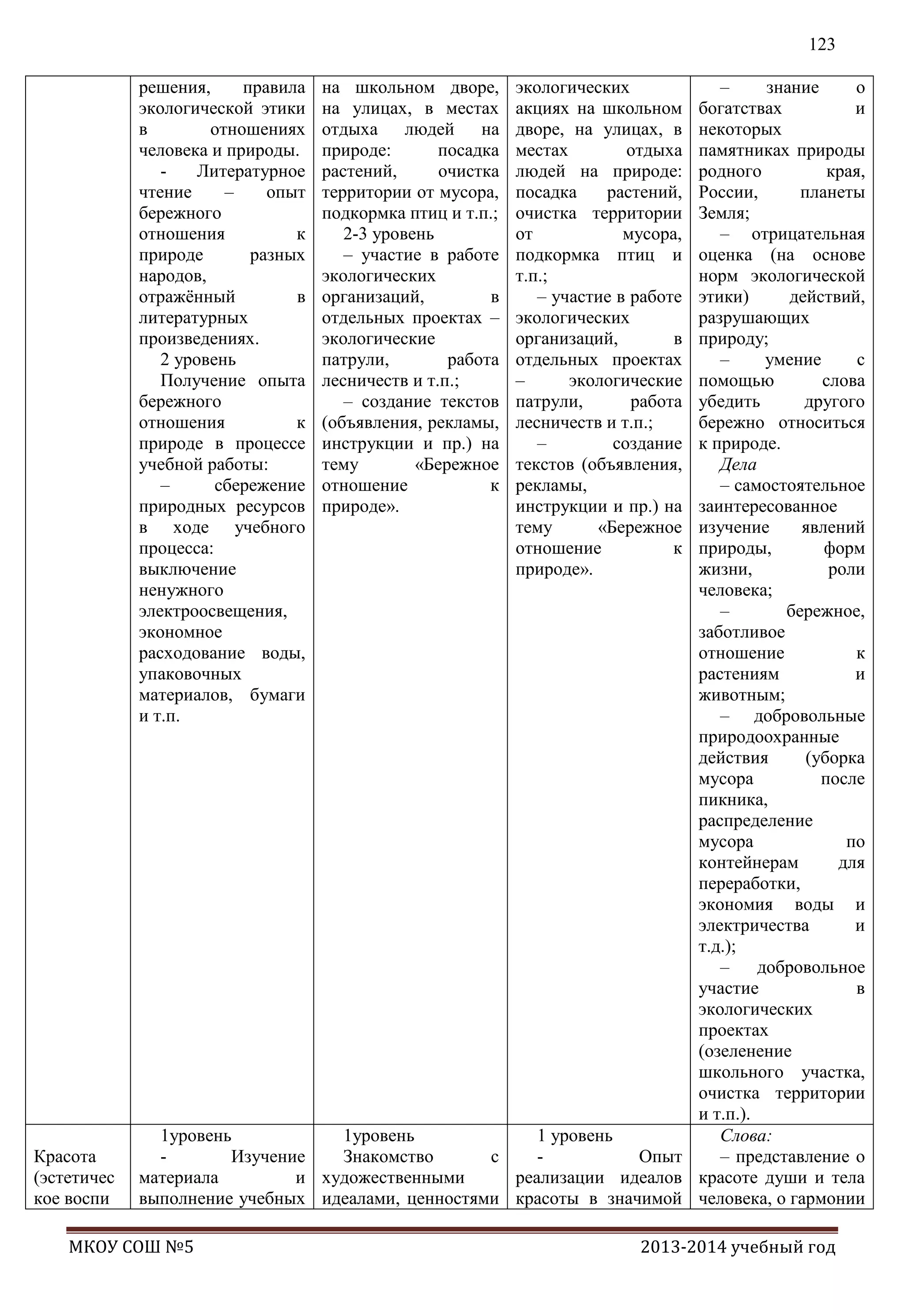 123
решения,
правила
экологической этики
в
отношениях
человека и природы.
Литературное
чтение
–
опыт
бережного
отношения
к
природе
разных
народов,
отражѐнный
в
литературных
произведениях.
2 уровень
Получение опыта
бережного
отношения
к
природе в процессе
учебной работы:
–
сбережение
природных ресурсов
в ходе учебного
процесса:
выключение
ненужного
электроосвещения,
экономное
расходование воды,
упаковочных
материалов, бумаги
и т.п.

Красота
(эстетичес
кое воспи

–
знание
о
богатствах
и
некоторых
памятниках природы
родного
края,
России,
планеты
Земля;
– отрицательная
оценка (на основе
норм экологической
этики)
действий,
разрушающих
природу;
–
умение
с
помощью
слова
убедить
другого
бережно относиться
к природе.
Дела
– самостоятельное
заинтересованное
изучение
явлений
природы,
форм
жизни,
роли
человека;
–
бережное,
заботливое
отношение
к
растениям
и
животным;
– добровольные
природоохранные
действия
(уборка
мусора
после
пикника,
распределение
мусора
по
контейнерам
для
переработки,
экономия воды и
электричества
и
т.д.);
–
добровольное
участие
в
экологических
проектах
(озеленение
школьного участка,
очистка территории
и т.п.).
1уровень
1уровень
1 уровень
Слова:
Изучение
Знакомство
с
Опыт
– представление о
материала
и художественными
реализации идеалов красоте души и тела
выполнение учебных идеалами, ценностями красоты в значимой человека, о гармонии

МКОУ СОШ №5

на школьном дворе,
на улицах, в местах
отдыха людей на
природе:
посадка
растений,
очистка
территории от мусора,
подкормка птиц и т.п.;
2-3 уровень
– участие в работе
экологических
организаций,
в
отдельных проектах –
экологические
патрули,
работа
лесничеств и т.п.;
– создание текстов
(объявления, рекламы,
инструкции и пр.) на
тему
«Бережное
отношение
к
природе».

экологических
акциях на школьном
дворе, на улицах, в
местах
отдыха
людей на природе:
посадка
растений,
очистка территории
от
мусора,
подкормка птиц и
т.п.;
– участие в работе
экологических
организаций,
в
отдельных проектах
–
экологические
патрули,
работа
лесничеств и т.п.;
–
создание
текстов (объявления,
рекламы,
инструкции и пр.) на
тему
«Бережное
отношение
к
природе».

2013-2014 учебный год

 