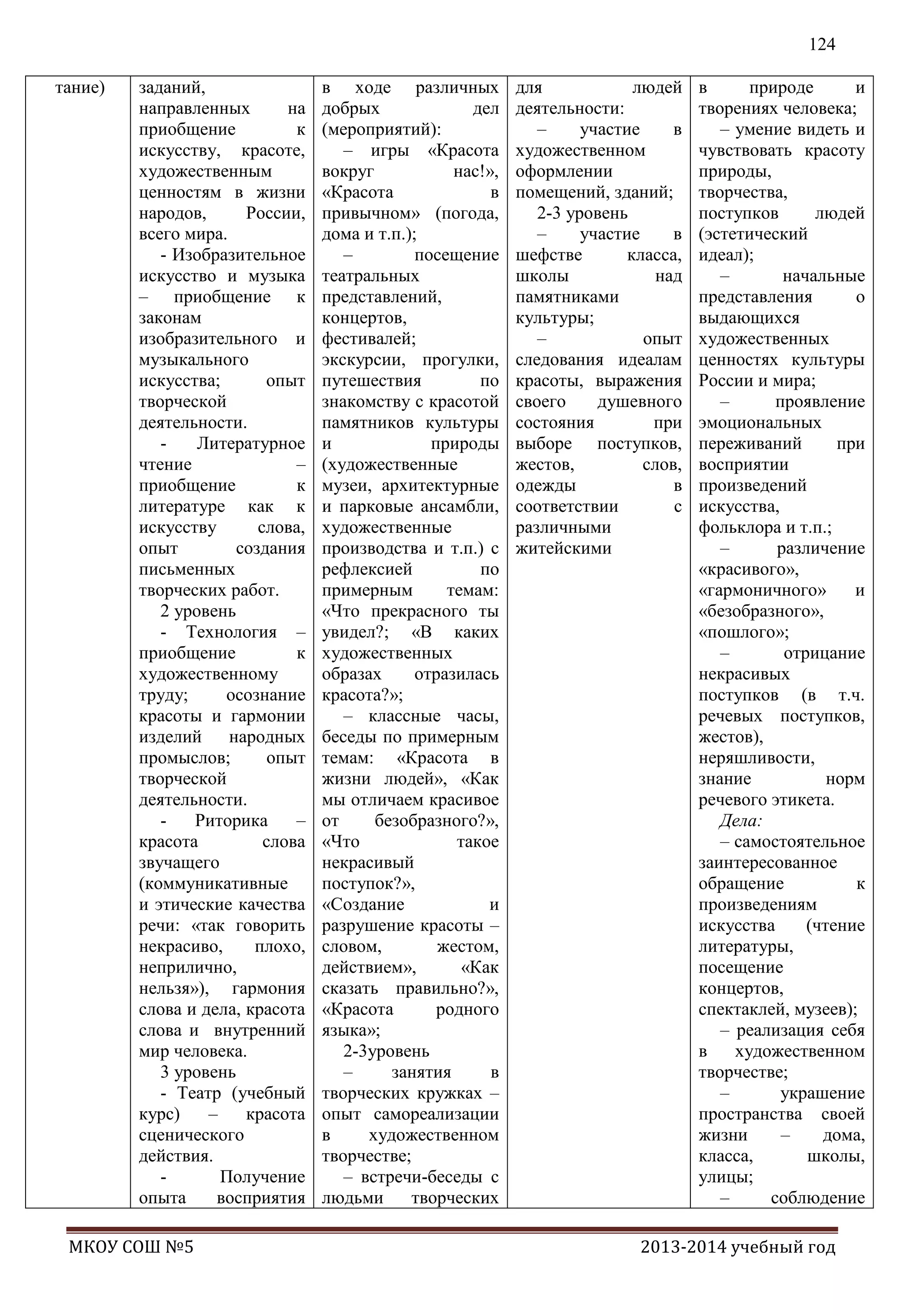 124
тание)

заданий,
направленных
на
приобщение
к
искусству, красоте,
художественным
ценностям в жизни
народов,
России,
всего мира.
- Изобразительное
искусство и музыка
– приобщение к
законам
изобразительного и
музыкального
искусства;
опыт
творческой
деятельности.
Литературное
чтение
–
приобщение
к
литературе как к
искусству
слова,
опыт
создания
письменных
творческих работ.
2 уровень
- Технология –
приобщение
к
художественному
труду;
осознание
красоты и гармонии
изделий народных
промыслов;
опыт
творческой
деятельности.
Риторика
–
красота
слова
звучащего
(коммуникативные
и этические качества
речи: «так говорить
некрасиво,
плохо,
неприлично,
нельзя»), гармония
слова и дела, красота
слова и внутренний
мир человека.
3 уровень
- Театр (учебный
курс)
–
красота
сценического
действия.
Получение
опыта
восприятия

МКОУ СОШ №5

в ходе различных
добрых
дел
(мероприятий):
– игры «Красота
вокруг
нас!»,
«Красота
в
привычном» (погода,
дома и т.п.);
–
посещение
театральных
представлений,
концертов,
фестивалей;
экскурсии, прогулки,
путешествия
по
знакомству с красотой
памятников культуры
и
природы
(художественные
музеи, архитектурные
и парковые ансамбли,
художественные
производства и т.п.) с
рефлексией
по
примерным
темам:
«Что прекрасного ты
увидел?; «В каких
художественных
образах
отразилась
красота?»;
– классные часы,
беседы по примерным
темам: «Красота в
жизни людей», «Как
мы отличаем красивое
от
безобразного?»,
«Что
такое
некрасивый
поступок?»,
«Создание
и
разрушение красоты –
словом,
жестом,
действием»,
«Как
сказать правильно?»,
«Красота
родного
языка»;
2-3уровень
–
занятия
в
творческих кружках –
опыт самореализации
в
художественном
творчестве;
– встречи-беседы с
людьми
творческих

для
людей
деятельности:
–
участие
в
художественном
оформлении
помещений, зданий;
2-3 уровень
–
участие
в
шефстве
класса,
школы
над
памятниками
культуры;
–
опыт
следования идеалам
красоты, выражения
своего
душевного
состояния
при
выборе поступков,
жестов,
слов,
одежды
в
соответствии
с
различными
житейскими

в
природе
и
творениях человека;
– умение видеть и
чувствовать красоту
природы,
творчества,
поступков
людей
(эстетический
идеал);
–
начальные
представления
о
выдающихся
художественных
ценностях культуры
России и мира;
–
проявление
эмоциональных
переживаний
при
восприятии
произведений
искусства,
фольклора и т.п.;
–
различение
«красивого»,
«гармоничного»
и
«безобразного»,
«пошлого»;
–
отрицание
некрасивых
поступков (в т.ч.
речевых поступков,
жестов),
неряшливости,
знание
норм
речевого этикета.
Дела:
– самостоятельное
заинтересованное
обращение
к
произведениям
искусства
(чтение
литературы,
посещение
концертов,
спектаклей, музеев);
– реализация себя
в
художественном
творчестве;
–
украшение
пространства своей
жизни
–
дома,
класса,
школы,
улицы;
–
соблюдение

2013-2014 учебный год

 