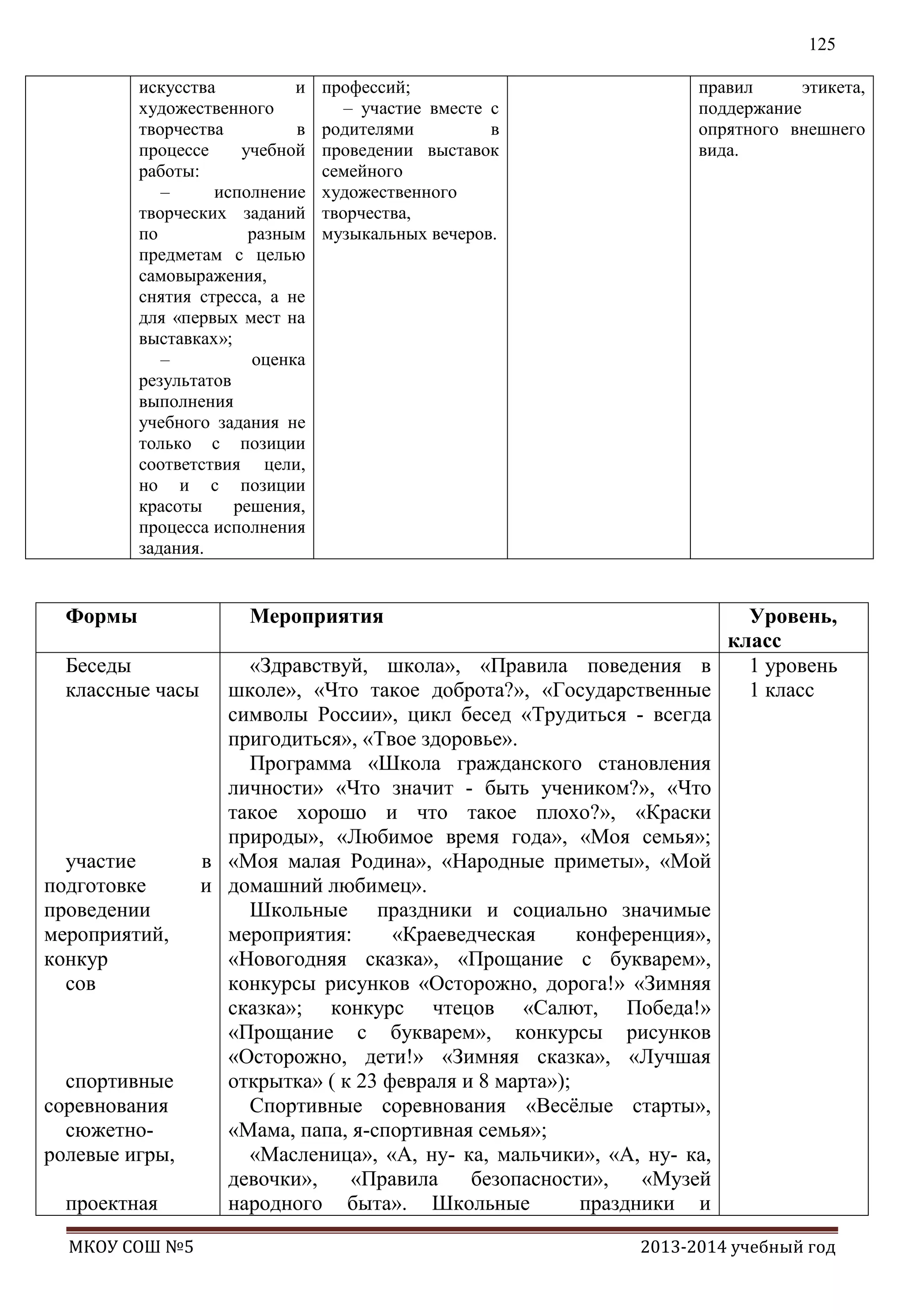 125
искусства
и
художественного
творчества
в
процессе
учебной
работы:
–
исполнение
творческих заданий
по
разным
предметам с целью
самовыражения,
снятия стресса, а не
для «первых мест на
выставках»;
–
оценка
результатов
выполнения
учебного задания не
только с позиции
соответствия цели,
но и с позиции
красоты
решения,
процесса исполнения
задания.

Формы

профессий;
– участие вместе с
родителями
в
проведении выставок
семейного
художественного
творчества,
музыкальных вечеров.

правил
этикета,
поддержание
опрятного внешнего
вида.

Уровень,
класс
Беседы
«Здравствуй, школа», «Правила поведения в
1 уровень
классные часы школе», «Что такое доброта?», «Государственные
1 класс
символы России», цикл бесед «Трудиться - всегда
пригодиться», «Твое здоровье».
Программа «Школа гражданского становления
личности» «Что значит - быть учеником?», «Что
такое хорошо и что такое плохо?», «Краски
природы», «Любимое время года», «Моя семья»;
участие
в «Моя малая Родина», «Народные приметы», «Мой
подготовке
и домашний любимец».
проведении
Школьные праздники и социально значимые
мероприятий,
мероприятия:
«Краеведческая
конференция»,
конкур
«Новогодняя сказка», «Прощание с букварем»,
сов
конкурсы рисунков «Осторожно, дорога!» «Зимняя
сказка»; конкурс чтецов «Салют, Победа!»
«Прощание с букварем», конкурсы рисунков
«Осторожно, дети!» «Зимняя сказка», «Лучшая
спортивные
открытка» ( к 23 февраля и 8 марта»);
соревнования
Спортивные соревнования «Весѐлые старты»,
сюжетно«Мама, папа, я-спортивная семья»;
ролевые игры,
«Масленица», «А, ну- ка, мальчики», «А, ну- ка,
девочки»,
«Правила
безопасности»,
«Музей
проектная
народного быта». Школьные
праздники и
МКОУ СОШ №5

Мероприятия

2013-2014 учебный год

 