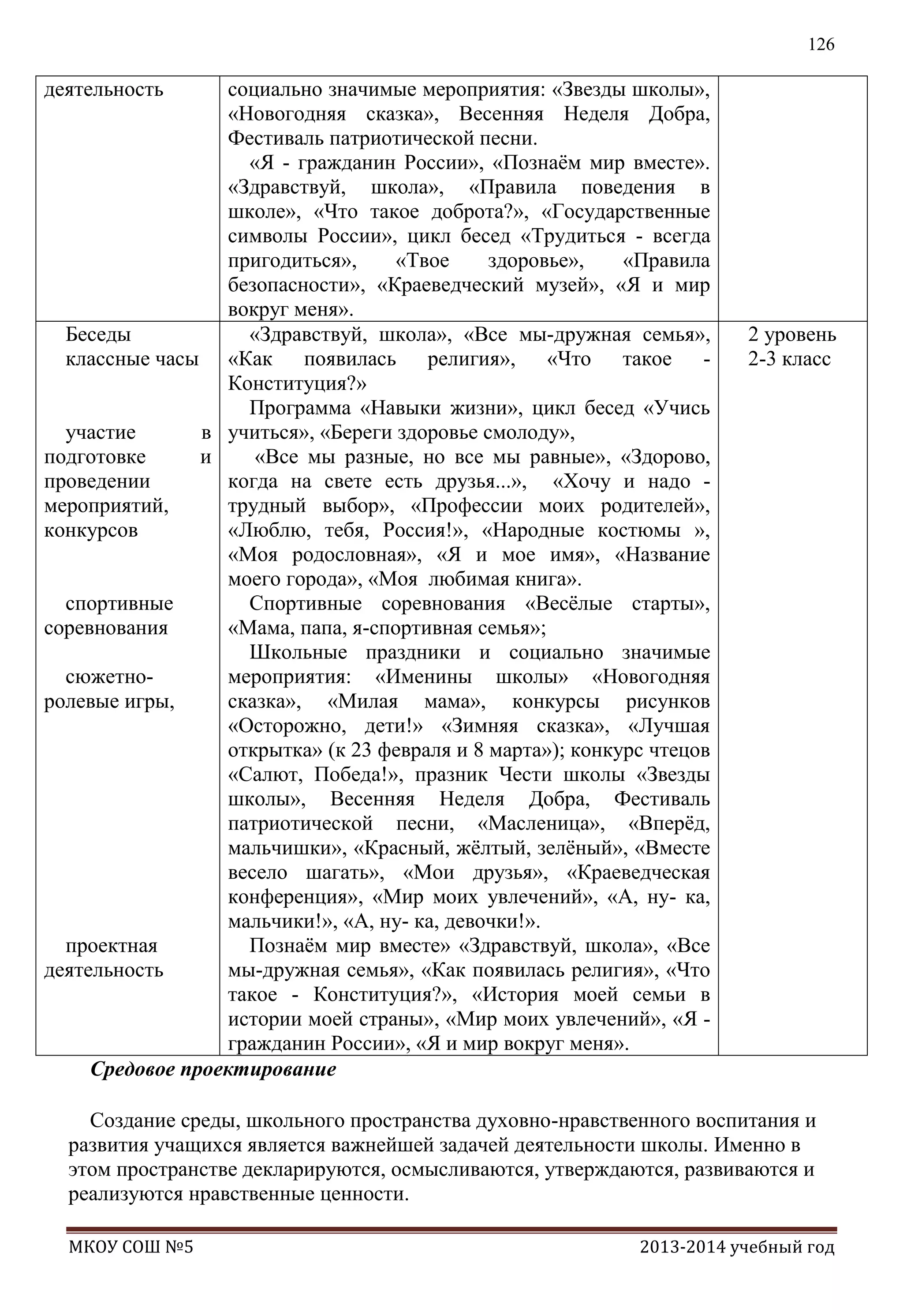 126

деятельность

социально значимые мероприятия: «Звезды школы»,
«Новогодняя сказка», Весенняя Неделя Добра,
Фестиваль патриотической песни.
«Я - гражданин России», «Познаѐм мир вместе».
«Здравствуй, школа», «Правила поведения в
школе», «Что такое доброта?», «Государственные
символы России», цикл бесед «Трудиться - всегда
пригодиться»,
«Твое
здоровье»,
«Правила
безопасности», «Краеведческий музей», «Я и мир
вокруг меня».
Беседы
«Здравствуй, школа», «Все мы-дружная семья»,
классные часы «Как появилась религия», «Что такое Конституция?»
Программа «Навыки жизни», цикл бесед «Учись
участие
в учиться», «Береги здоровье смолоду»,
подготовке
и
«Все мы разные, но все мы равные», «Здорово,
проведении
когда на свете есть друзья...», «Хочу и надо мероприятий,
трудный выбор», «Профессии моих родителей»,
конкурсов
«Люблю, тебя, Россия!», «Народные костюмы »,
«Моя родословная», «Я и мое имя», «Название
моего города», «Моя любимая книга».
спортивные
Спортивные соревнования «Весѐлые старты»,
соревнования
«Мама, папа, я-спортивная семья»;
Школьные праздники и социально значимые
сюжетномероприятия: «Именины школы» «Новогодняя
ролевые игры,
сказка», «Милая мама», конкурсы рисунков
«Осторожно, дети!» «Зимняя сказка», «Лучшая
открытка» (к 23 февраля и 8 марта»); конкурс чтецов
«Салют, Победа!», празник Чести школы «Звезды
школы», Весенняя Неделя Добра, Фестиваль
патриотической песни, «Масленица», «Вперѐд,
мальчишки», «Красный, жѐлтый, зелѐный», «Вместе
весело шагать», «Мои друзья», «Краеведческая
конференция», «Мир моих увлечений», «А, ну- ка,
мальчики!», «А, ну- ка, девочки!».
проектная
Познаѐм мир вместе» «Здравствуй, школа», «Все
деятельность
мы-дружная семья», «Как появилась религия», «Что
такое - Конституция?», «История моей семьи в
истории моей страны», «Мир моих увлечений», «Я гражданин России», «Я и мир вокруг меня».
Средовое проектирование

2 уровень
2-3 класс

Создание среды, школьного пространства духовно-нравственного воспитания и
развития учащихся является важнейшей задачей деятельности школы. Именно в
этом пространстве декларируются, осмысливаются, утверждаются, развиваются и
реализуются нравственные ценности.
МКОУ СОШ №5

2013-2014 учебный год

 
