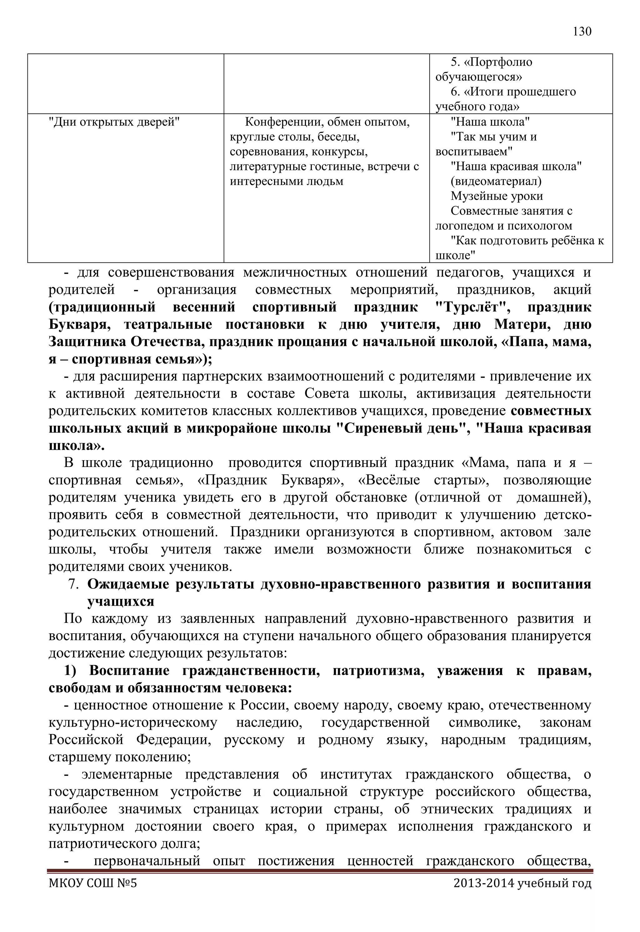 130

"Дни открытых дверей"

Конференции, обмен опытом,
круглые столы, беседы,
соревнования, конкурсы,
литературные гостиные, встречи с
интересными людьм

5. «Портфолио
обучающегося»
6. «Итоги прошедшего
учебного года»
"Наша школа"
"Так мы учим и
воспитываем"
"Наша красивая школа"
(видеоматериал)
Музейные уроки
Совместные занятия с
логопедом и психологом
"Как подготовить ребѐнка к
школе"

- для совершенствования межличностных отношений педагогов, учащихся и
родителей - организация совместных мероприятий, праздников, акций
(традиционный весенний спортивный праздник "Турслѐт", праздник
Букваря, театральные постановки к дню учителя, дню Матери, дню
Защитника Отечества, праздник прощания с начальной школой, «Папа, мама,
я – спортивная семья»);
- для расширения партнерских взаимоотношений с родителями - привлечение их
к активной деятельности в составе Совета школы, активизация деятельности
родительских комитетов классных коллективов учащихся, проведение совместных
школьных акций в микрорайоне школы "Сиреневый день", "Наша красивая
школа».
В школе традиционно проводится спортивный праздник «Мама, папа и я –
спортивная семья», «Праздник Букваря», «Весѐлые старты», позволяющие
родителям ученика увидеть его в другой обстановке (отличной от домашней),
проявить себя в совместной деятельности, что приводит к улучшению детскородительских отношений. Праздники организуются в спортивном, актовом зале
школы, чтобы учителя также имели возможности ближе познакомиться с
родителями своих учеников.
7. Ожидаемые результаты духовно-нравственного развития и воспитания
учащихся
По каждому из заявленных направлений духовно-нравственного развития и
воспитания, обучающихся на ступени начального общего образования планируется
достижение следующих результатов:
1) Воспитание гражданственности, патриотизма, уважения к правам,
свободам и обязанностям человека:
- ценностное отношение к России, своему народу, своему краю, отечественному
культурно-историческому наследию, государственной символике, законам
Российской Федерации, русскому и родному языку, народным традициям,
старшему поколению;
- элементарные представления об институтах гражданского общества, о
государственном устройстве и социальной структуре российского общества,
наиболее значимых страницах истории страны, об этнических традициях и
культурном достоянии своего края, о примерах исполнения гражданского и
патриотического долга;
первоначальный опыт постижения ценностей гражданского общества,
МКОУ СОШ №5

2013-2014 учебный год

 
