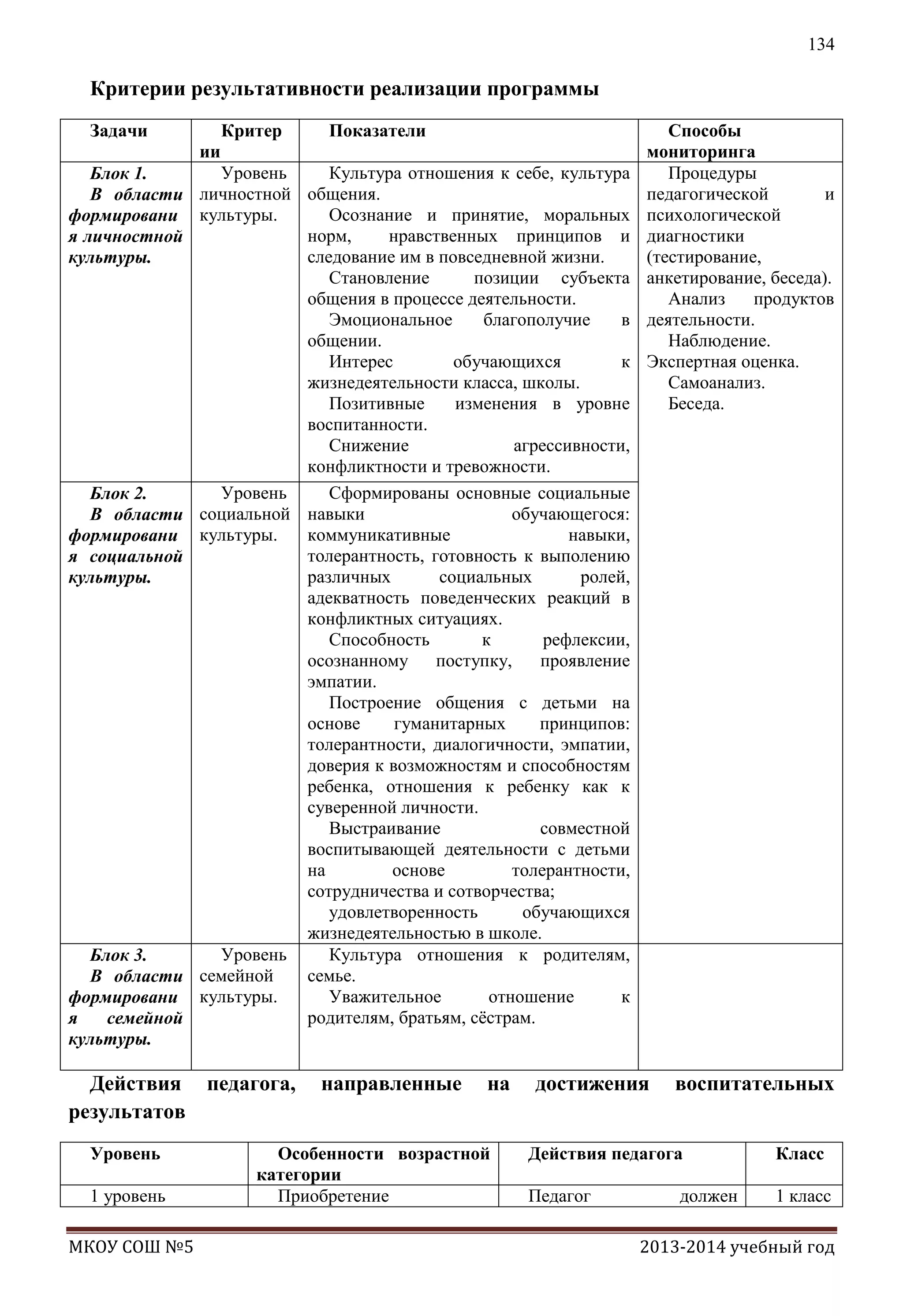 134

Критерии результативности реализации программы
Задачи

Критер

Показатели

ии
Уровень
Культура отношения к себе, культура
Блок 1.
В области личностной общения.
Осознание и принятие, моральных
формировани культуры.
норм,
нравственных принципов и
я личностной
следование им в повседневной жизни.
культуры.
Становление
позиции субъекта
общения в процессе деятельности.
Эмоциональное
благополучие
в
общении.
Интерес
обучающихся
к
жизнедеятельности класса, школы.
Позитивные
изменения в уровне
воспитанности.
Снижение
агрессивности,
конфликтности и тревожности.
Уровень
Сформированы основные социальные
Блок 2.
обучающегося:
В области социальной навыки
коммуникативные
навыки,
формировани культуры.
толерантность, готовность к выполению
я социальной
различных
социальных
ролей,
культуры.
адекватность поведенческих реакций в
конфликтных ситуациях.
Способность
к
рефлексии,
осознанному
поступку,
проявление
эмпатии.
Построение общения с детьми на
основе
гуманитарных
принципов:
толерантности, диалогичности, эмпатии,
доверия к возможностям и способностям
ребенка, отношения к ребенку как к
суверенной личности.
Выстраивание
совместной
воспитывающей деятельности с детьми
на
основе
толерантности,
сотрудничества и сотворчества;
удовлетворенность
обучающихся
жизнедеятельностью в школе.
Уровень
Культура отношения к родителям,
Блок 3.
семье.
В области семейной
Уважительное
отношение
к
формировани культуры.
родителям, братьям, сѐстрам.
я
семейной
культуры.

Действия педагога,
результатов
Уровень
1 уровень
МКОУ СОШ №5

направленные

на

Особенности возрастной
категории
Приобретение

Способы
мониторинга
Процедуры
педагогической
и
психологической
диагностики
(тестирование,
анкетирование, беседа).
Анализ
продуктов
деятельности.
Наблюдение.
Экспертная оценка.
Самоанализ.
Беседа.

достижения

воспитательных

Действия педагога

Класс

Педагог

1 класс

должен

2013-2014 учебный год

 