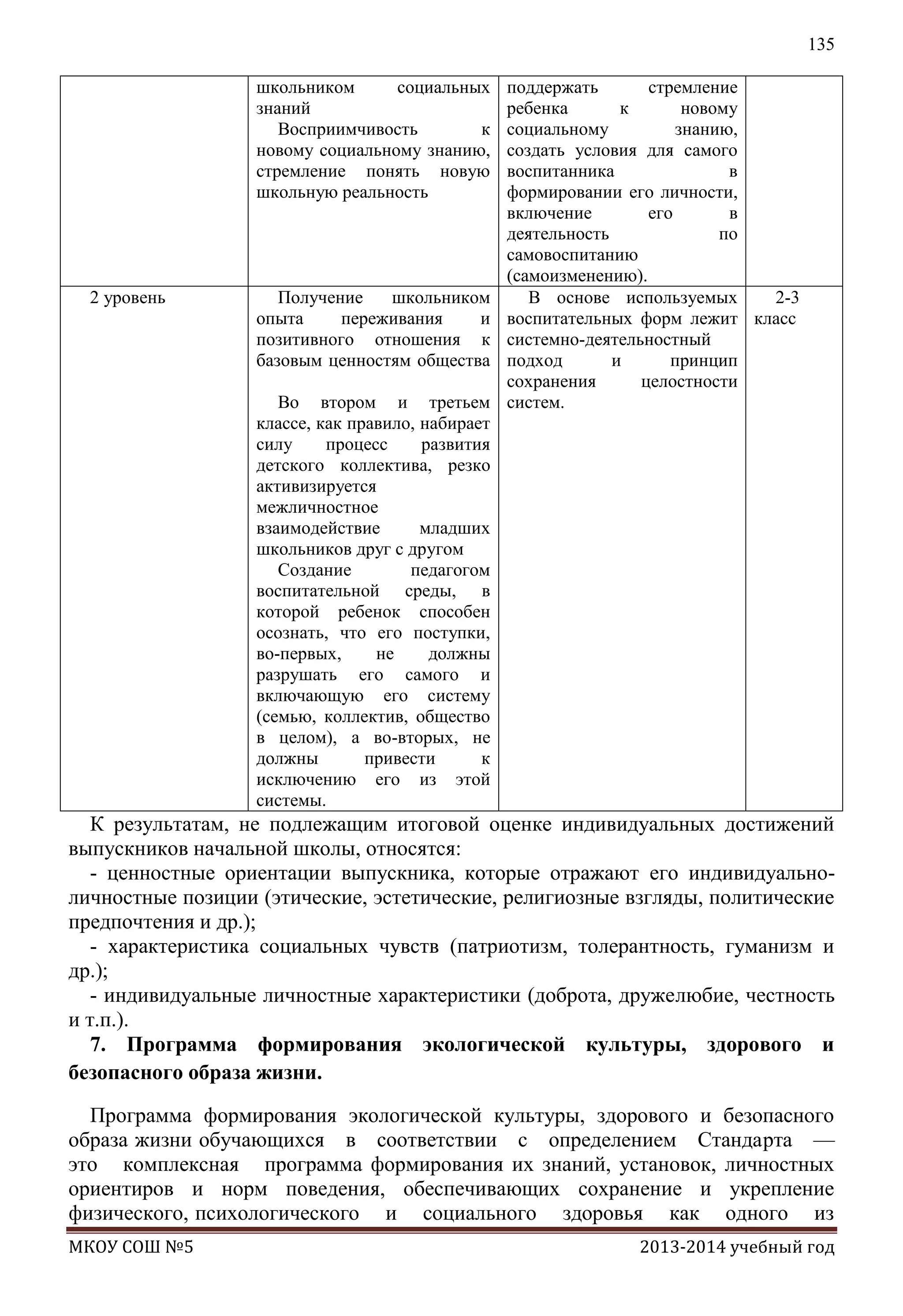 135
школьником
социальных
знаний
Восприимчивость
к
новому социальному знанию,
стремление понять новую
школьную реальность

2 уровень

Получение
школьником
опыта
переживания
и
позитивного отношения к
базовым ценностям общества
Во втором и третьем
классе, как правило, набирает
силу
процесс
развития
детского коллектива, резко
активизируется
межличностное
взаимодействие
младших
школьников друг с другом
Создание
педагогом
воспитательной среды, в
которой ребенок способен
осознать, что его поступки,
во-первых,
не
должны
разрушать его самого и
включающую его систему
(семью, коллектив, общество
в целом), а во-вторых, не
должны
привести
к
исключению его из этой
системы.

поддержать
стремление
ребенка
к
новому
социальному
знанию,
создать условия для самого
воспитанника
в
формировании его личности,
включение
его
в
деятельность
по
самовоспитанию
(самоизменению).
В основе используемых
2-3
воспитательных форм лежит класс
системно-деятельностный
подход
и
принцип
сохранения
целостности
систем.

К результатам, не подлежащим итоговой оценке индивидуальных достижений
выпускников начальной школы, относятся:
- ценностные ориентации выпускника, которые отражают его индивидуальноличностные позиции (этические, эстетические, религиозные взгляды, политические
предпочтения и др.);
- характеристика социальных чувств (патриотизм, толерантность, гуманизм и
др.);
- индивидуальные личностные характеристики (доброта, дружелюбие, честность
и т.п.).
7. Программа формирования экологической культуры, здорового и
безопасного образа жизни.
Программа формирования экологической культуры, здорового и безопасного
образа жизни обучающихся в соответствии с определением Стандарта —
это комплексная программа формирования их знаний, установок, личностных
ориентиров и норм поведения, обеспечивающих сохранение и укрепление
физического, психологического и социального здоровья как одного из
МКОУ СОШ №5

2013-2014 учебный год

 