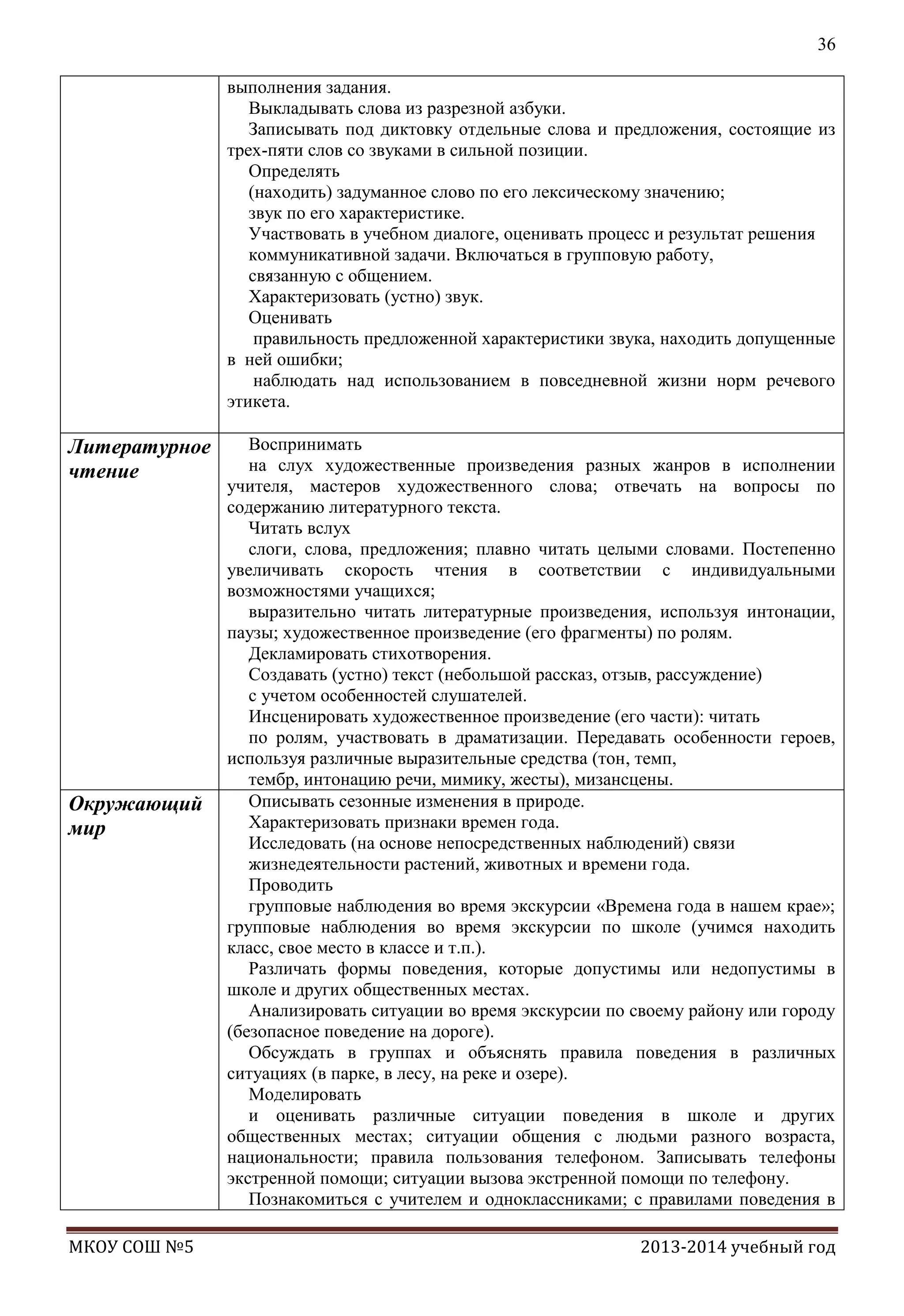 36
выполнения задания.
Выкладывать слова из разрезной азбуки.
Записывать под диктовку отдельные слова и предложения, состоящие из
трех-пяти слов со звуками в сильной позиции.
Определять
(находить) задуманное слово по его лексическому значению;
звук по его характеристике.
Участвовать в учебном диалоге, оценивать процесс и результат решения
коммуникативной задачи. Включаться в групповую работу,
связанную с общением.
Характеризовать (устно) звук.
Оценивать
правильность предложенной характеристики звука, находить допущенные
в ней ошибки;
наблюдать над использованием в повседневной жизни норм речевого
этикета.

Литературное
чтение

Окружающий
мир

МКОУ СОШ №5

Воспринимать
на слух художественные произведения разных жанров в исполнении
учителя, мастеров художественного слова; отвечать на вопросы по
содержанию литературного текста.
Читать вслух
слоги, слова, предложения; плавно читать целыми словами. Постепенно
увеличивать скорость чтения в соответствии с индивидуальными
возможностями учащихся;
выразительно читать литературные произведения, используя интонации,
паузы; художественное произведение (его фрагменты) по ролям.
Декламировать стихотворения.
Создавать (устно) текст (небольшой рассказ, отзыв, рассуждение)
с учетом особенностей слушателей.
Инсценировать художественное произведение (его части): читать
по ролям, участвовать в драматизации. Передавать особенности героев,
используя различные выразительные средства (тон, темп,
тембр, интонацию речи, мимику, жесты), мизансцены.
Описывать сезонные изменения в природе.
Характеризовать признаки времен года.
Исследовать (на основе непосредственных наблюдений) связи
жизнедеятельности растений, животных и времени года.
Проводить
групповые наблюдения во время экскурсии «Времена года в нашем крае»;
групповые наблюдения во время экскурсии по школе (учимся находить
класс, свое место в классе и т.п.).
Различать формы поведения, которые допустимы или недопустимы в
школе и других общественных местах.
Анализировать ситуации во время экскурсии по своему району или городу
(безопасное поведение на дороге).
Обсуждать в группах и объяснять правила поведения в различных
ситуациях (в парке, в лесу, на реке и озере).
Моделировать
и оценивать различные ситуации поведения в школе и других
общественных местах; ситуации общения с людьми разного возраста,
национальности; правила пользования телефоном. Записывать телефоны
экстренной помощи; ситуации вызова экстренной помощи по телефону.
Познакомиться с учителем и одноклассниками; с правилами поведения в
2013-2014 учебный год

 