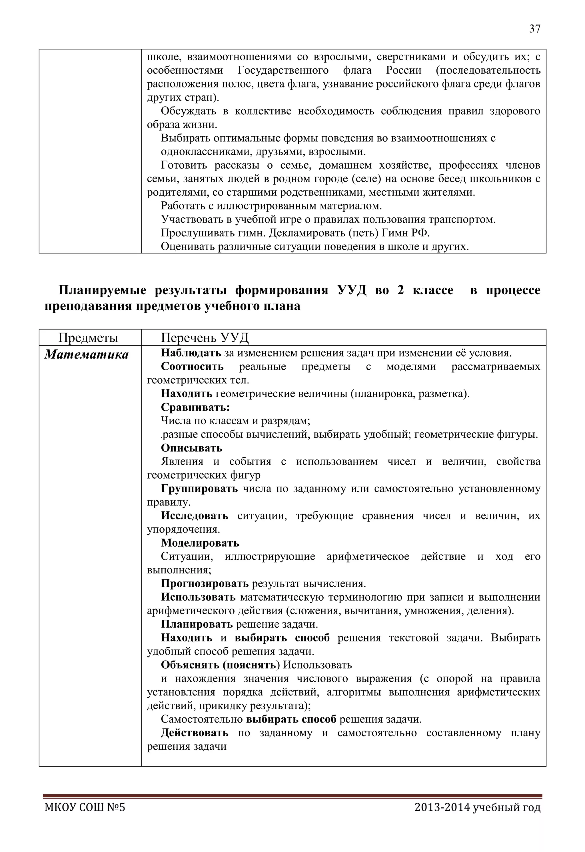 37
школе, взаимоотношениями со взрослыми, сверстниками и обсудить их; с
особенностями Государственного флага России (последовательность
расположения полос, цвета флага, узнавание российского флага среди флагов
других стран).
Обсуждать в коллективе необходимость соблюдения правил здорового
образа жизни.
Выбирать оптимальные формы поведения во взаимоотношениях с
одноклассниками, друзьями, взрослыми.
Готовить рассказы о семье, домашнем хозяйстве, профессиях членов
семьи, занятых людей в родном городе (селе) на основе бесед школьников с
родителями, со старшими родственниками, местными жителями.
Работать с иллюстрированным материалом.
Участвовать в учебной игре о правилах пользования транспортом.
Прослушивать гимн. Декламировать (петь) Гимн РФ.
Оценивать различные ситуации поведения в школе и других.

Планируемые результаты формирования УУД во 2 классе
преподавания предметов учебного плана
Предметы
Математика

МКОУ СОШ №5

в процессе

Перечень УУД
Наблюдать за изменением решения задач при изменении еѐ условия.
Соотносить реальные предметы с моделями рассматриваемых
геометрических тел.
Находить геометрические величины (планировка, разметка).
Сравнивать:
Числа по классам и разрядам;
разные способы вычислений, выбирать удобный; геометрические фигуры.
Описывать
Явления и события с использованием чисел и величин, свойства
геометрических фигур
Группировать числа по заданному или самостоятельно установленному
правилу.
Исследовать ситуации, требующие сравнения чисел и величин, их
упорядочения.
Моделировать
Ситуации, иллюстрирующие арифметическое действие и ход его
выполнения;
Прогнозировать результат вычисления.
Использовать математическую терминологию при записи и выполнении
арифметического действия (сложения, вычитания, умножения, деления).
Планировать решение задачи.
Находить и выбирать способ решения текстовой задачи. Выбирать
удобный способ решения задачи.
Объяснять (пояснять) Использовать
и нахождения значения числового выражения (с опорой на правила
установления порядка действий, алгоритмы выполнения арифметических
действий, прикидку результата);
Самостоятельно выбирать способ решения задачи.
Действовать по заданному и самостоятельно составленному плану
решения задачи

2013-2014 учебный год

 