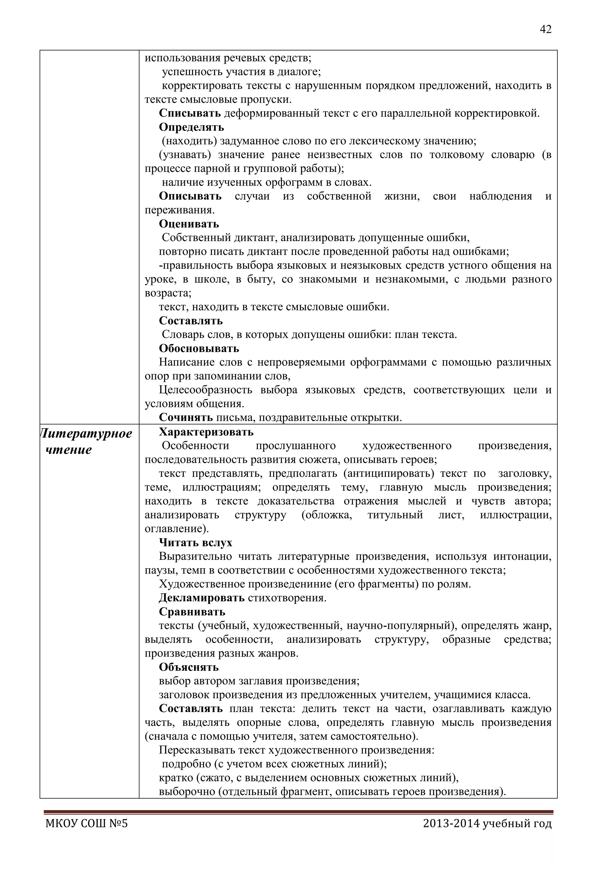 42

Литературное
чтение

МКОУ СОШ №5

использования речевых средств;
успешность участия в диалоге;
корректировать тексты с нарушенным порядком предложений, находить в
тексте смысловые пропуски.
Списывать деформированный текст с его параллельной корректировкой.
Определять
(находить) задуманное слово по его лексическому значению;
(узнавать) значение ранее неизвестных слов по толковому словарю (в
процессе парной и групповой работы);
наличие изученных орфограмм в словах.
Описывать случаи из собственной жизни, свои наблюдения и
переживания.
Оценивать
Собственный диктант, анализировать допущенные ошибки,
повторно писать диктант после проведенной работы над ошибками;
-правильность выбора языковых и неязыковых средств устного общения на
уроке, в школе, в быту, со знакомыми и незнакомыми, с людьми разного
возраста;
текст, находить в тексте смысловые ошибки.
Составлять
Словарь слов, в которых допущены ошибки: план текста.
Обосновывать
Написание слов с непроверяемыми орфограммами с помощью различных
опор при запоминании слов,
Целесообразность выбора языковых средств, соответствующих цели и
условиям общения.
Сочинять письма, поздравительные открытки.
Характеризовать
Особенности
прослушанного
художественного
произведения,
последовательность развития сюжета, описывать героев;
текст представлять, предполагать (антиципировать) текст по заголовку,
теме, иллюстрациям; определять тему, главную мысль произведения;
находить в тексте доказательства отражения мыслей и чувств автора;
анализировать структуру (обложка, титульный лист, иллюстрации,
оглавление).
Читать вслух
Выразительно читать литературные произведения, используя интонации,
паузы, темп в соответствии с особенностями художественного текста;
Художественное произведениние (его фрагменты) по ролям.
Декламировать стихотворения.
Сравнивать
тексты (учебный, художественный, научно-популярный), определять жанр,
выделять особенности, анализировать структуру, образные средства;
произведения разных жанров.
Объяснять
выбор автором заглавия произведения;
заголовок произведения из предложенных учителем, учащимися класса.
Составлять план текста: делить текст на части, озаглавливать каждую
часть, выделять опорные слова, определять главную мысль произведения
(сначала с помощью учителя, затем самостоятельно).
Пересказывать текст художественного произведения:
подробно (с учетом всех сюжетных линий);
кратко (сжато, с выделением основных сюжетных линий),
выборочно (отдельный фрагмент, описывать героев произведения).
2013-2014 учебный год

 