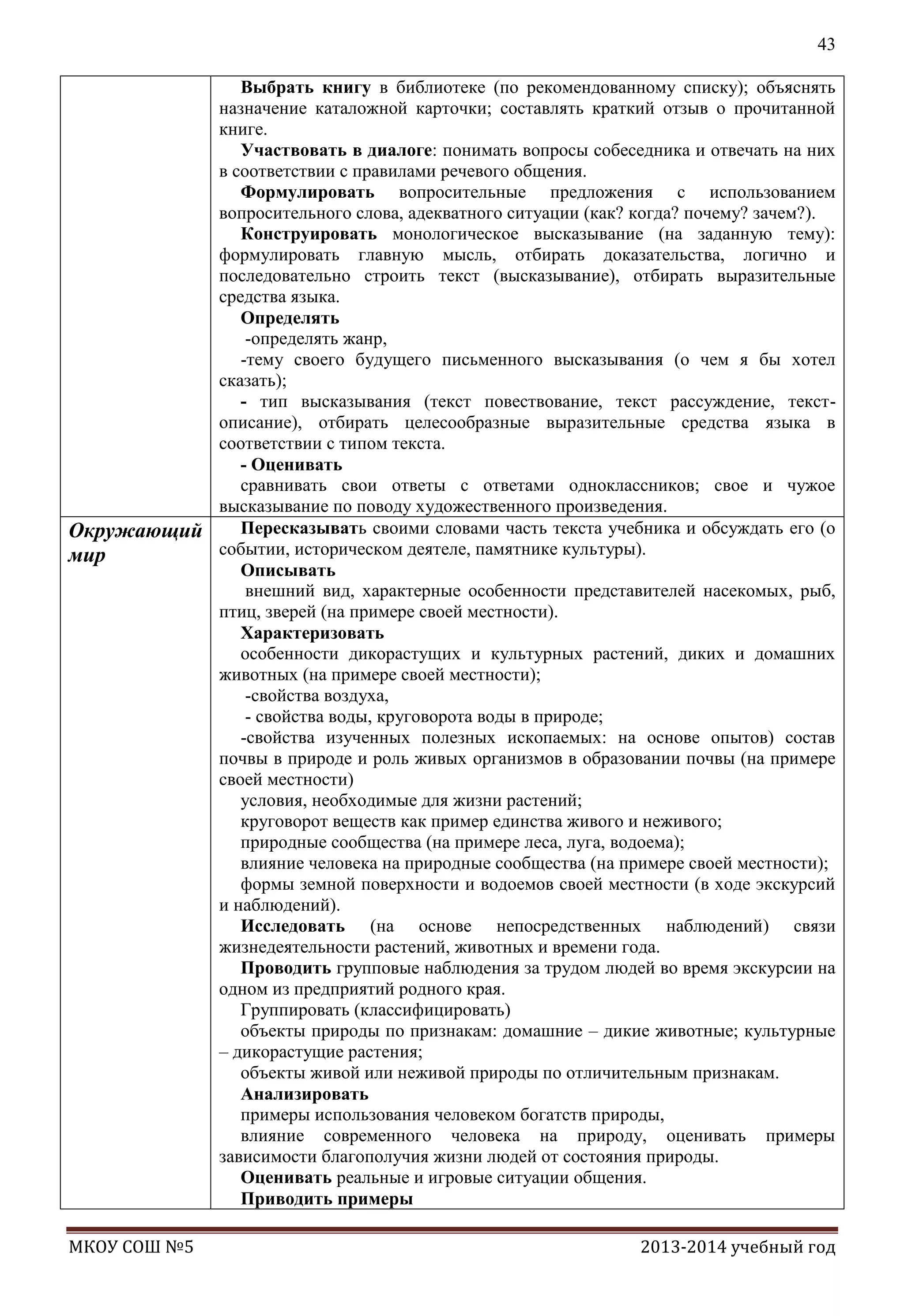 43
Выбрать книгу в библиотеке (по рекомендованному списку); объяснять
назначение каталожной карточки; составлять краткий отзыв о прочитанной
книге.
Участвовать в диалоге: понимать вопросы собеседника и отвечать на них
в соответствии с правилами речевого общения.
Формулировать вопросительные предложения с использованием
вопросительного слова, адекватного ситуации (как? когда? почему? зачем?).
Конструировать монологическое высказывание (на заданную тему):
формулировать главную мысль, отбирать доказательства, логично и
последовательно строить текст (высказывание), отбирать выразительные
средства языка.
Определять
-определять жанр,
-тему своего будущего письменного высказывания (о чем я бы хотел
сказать);
- тип высказывания (текст повествование, текст рассуждение, текстописание), отбирать целесообразные выразительные средства языка в
соответствии с типом текста.
- Оценивать
сравнивать свои ответы с ответами одноклассников; свое и чужое
высказывание по поводу художественного произведения.
Пересказывать своими словами часть текста учебника и обсуждать его (о
Окружающий
событии, историческом деятеле, памятнике культуры).
мир
Описывать
внешний вид, характерные особенности представителей насекомых, рыб,
птиц, зверей (на примере своей местности).
Характеризовать
особенности дикорастущих и культурных растений, диких и домашних
животных (на примере своей местности);
-свойства воздуха,
- свойства воды, круговорота воды в природе;
-свойства изученных полезных ископаемых: на основе опытов) состав
почвы в природе и роль живых организмов в образовании почвы (на примере
своей местности)
условия, необходимые для жизни растений;
круговорот веществ как пример единства живого и неживого;
природные сообщества (на примере леса, луга, водоема);
влияние человека на природные сообщества (на примере своей местности);
формы земной поверхности и водоемов своей местности (в ходе экскурсий
и наблюдений).
Исследовать (на основе непосредственных наблюдений) связи
жизнедеятельности растений, животных и времени года.
Проводить групповые наблюдения за трудом людей во время экскурсии на
одном из предприятий родного края.
Группировать (классифицировать)
объекты природы по признакам: домашние – дикие животные; культурные
– дикорастущие растения;
объекты живой или неживой природы по отличительным признакам.
Анализировать
примеры использования человеком богатств природы,
влияние современного человека на природу, оценивать примеры
зависимости благополучия жизни людей от состояния природы.
Оценивать реальные и игровые ситуации общения.
Приводить примеры
МКОУ СОШ №5

2013-2014 учебный год

 