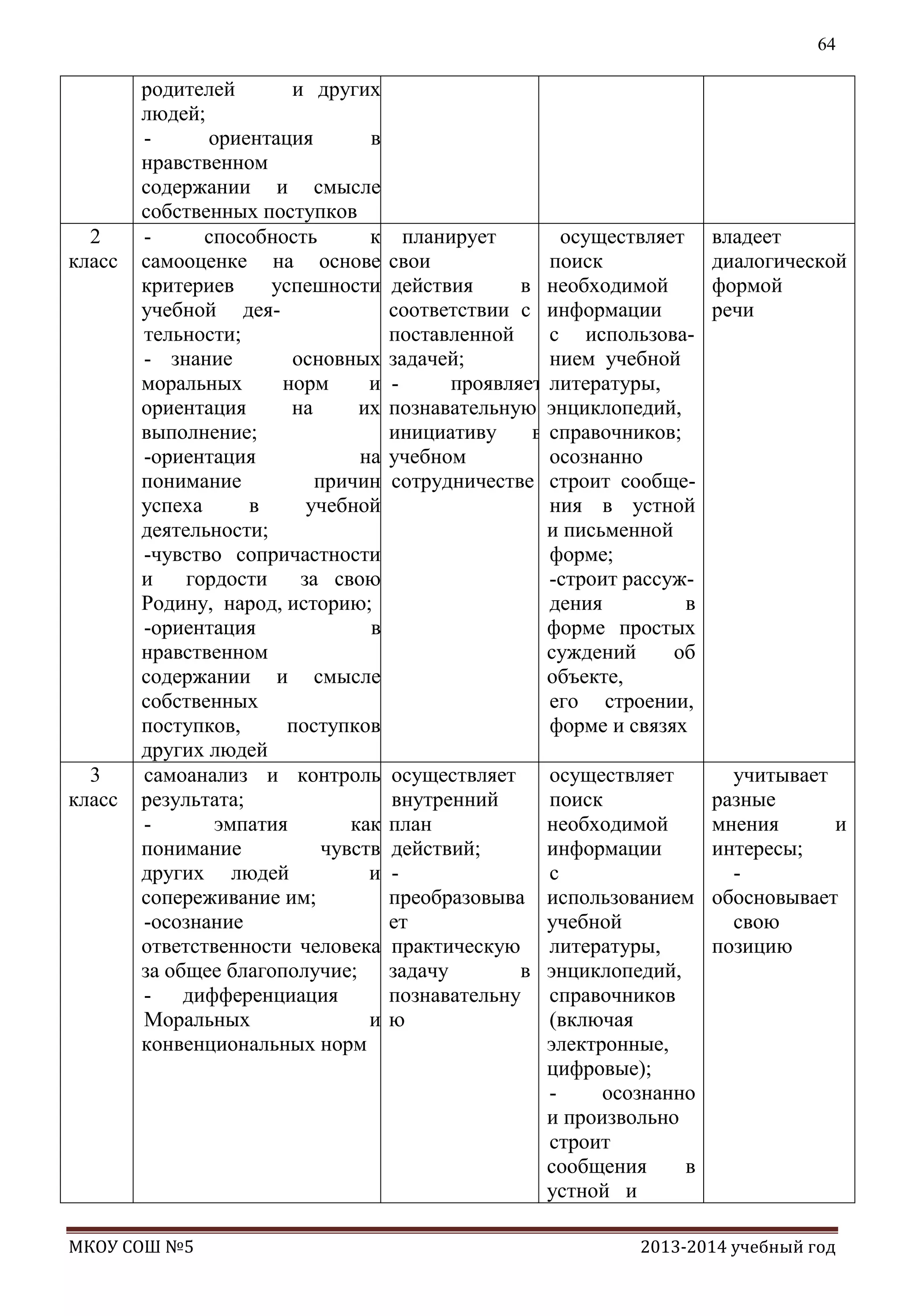 64

2
класс

3
класс

родителей
и других
людей;
ориентация
в
нравственном
содержании и смысле
собственных поступков
способность
к
самооценке на основе
критериев
успешности
учебной деятельности;
- знание
основных
моральных
норм
и
ориентация
на
их
выполнение;
-ориентация
на
понимание
причин
успеха
в
учебной
деятельности;
-чувство сопричастности
и
гордости
за свою
Родину, народ, историю;
-ориентация
в
нравственном
содержании и смысле
собственных
поступков,
поступков
других людей
самоанализ и контроль
результата;
эмпатия
как
понимание
чувств
других людей
и
сопереживание им;
-осознание
ответственности человека
за общее благополучие;
- дифференциация
Моральных
и
конвенциональных норм

МКОУ СОШ №5

планирует
осуществляет
свои
поиск
действия
в необходимой
соответствии с информации
поставленной
с использовазадачей;
нием учебной
проявляет литературы,
познавательную энциклопедий,
инициативу
в справочников;
учебном
осознанно
сотрудничестве строит сообщения в устной
и письменной
форме;
-строит рассуждения
в
форме простых
суждений
об
объекте,
его строении,
форме и связях

владеет
диалогической
формой
речи

осуществляет
внутренний
план
действий;
преобразовыва
ет
практическую
задачу
в
познавательну
ю

учитывает
разные
мнения
и
интересы;
обосновывает
свою
позицию

осуществляет
поиск
необходимой
информации
с
использованием
учебной
литературы,
энциклопедий,
справочников
(включая
электронные,
цифровые);
осознанно
и произвольно
строит
сообщения
в
устной и

2013-2014 учебный год

 