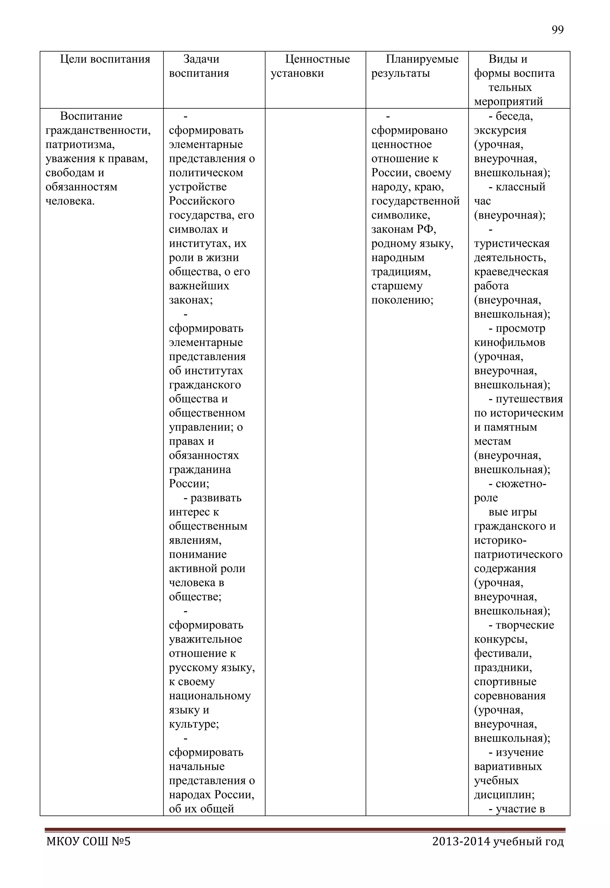 99
Цели воспитания

Воспитание
гражданственности,
патриотизма,
уважения к правам,
свободам и
обязанностям
человека.

МКОУ СОШ №5

Задачи
воспитания

сформировать
элементарные
представления о
политическом
устройстве
Российского
государства, его
символах и
институтах, их
роли в жизни
общества, о его
важнейших
законах;
сформировать
элементарные
представления
об институтах
гражданского
общества и
общественном
управлении; о
правах и
обязанностях
гражданина
России;
- развивать
интерес к
общественным
явлениям,
понимание
активной роли
человека в
обществе;
сформировать
уважительное
отношение к
русскому языку,
к своему
национальному
языку и
культуре;
сформировать
начальные
представления о
народах России,
об их общей

Ценностные
установки

Планируемые
результаты

сформировано
ценностное
отношение к
России, своему
народу, краю,
государственной
символике,
законам РФ,
родному языку,
народным
традициям,
старшему
поколению;

Виды и
формы воспита
тельных
мероприятий
- беседа,
экскурсия
(урочная,
внеурочная,
внешкольная);
- классный
час
(внеурочная);
туристическая
деятельность,
краеведческая
работа
(внеурочная,
внешкольная);
- просмотр
кинофильмов
(урочная,
внеурочная,
внешкольная);
- путешествия
по историческим
и памятным
местам
(внеурочная,
внешкольная);
- сюжетнороле
вые игры
гражданского и
историкопатриотического
содержания
(урочная,
внеурочная,
внешкольная);
- творческие
конкурсы,
фестивали,
праздники,
спортивные
соревнования
(урочная,
внеурочная,
внешкольная);
- изучение
вариативных
учебных
дисциплин;
- участие в

2013-2014 учебный год

 