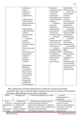 102
уважение к
труду и
творчеству
старших и
сверстников;
сформировать
элементарные
представления о
профессиях;
сформировать
первоначальные
навыки
коллективной
работы;
- развивать
умение
проявлять
дисциплинирова
нность,
последовательно
сть и
настойчивость в
выполнении
учебных и
учебнотрудовых
заданий;
формировать
бережное
отношение к
результатам
своего труда,
труда других
людей, к
школьному
имуществу,
учебникам,
личным вещам.

обладают
первоначальным
и навыками
трудового
творческого
сотрудничества с
людьми разного
возраста;
- учащиеся
осознают
приоритет
нравственных
основ труда,
творчества,
создания нового;
- учащиеся
имеют
первоначальный
опыт участия в
различных видах
деятельности;
- учащиеся
мотивированы к
самореализации
в творчестве,
познавательной,
общественно
полезной
деятельности.

внеурочная,
внешкольная).
- презентации
«Труд наших
родных»,
сюжетноролевые
экономические
игры (урочная,
внеурочная,
внешкольная);
- праздники
труда, ярмарки,
город мастеров
(внеурочная,
внешкольная);
- конкурсы
(урочная,
внеурочная,
внешкольная);
- организации
работы детских
фирм
(внеурочная,
внешкольная);
- работа
творческих и
учебнопроизводственн
ых мастерских,
трудовые акции
(внеурочная,
внешкольная).

Все направления духовно-нравственного развития и воспитания важны,
дополняют друг друга и обеспечивают развитие личности на основе отечественных
духовных, нравственных и культурных традиций.
Задачи

Направления

Система мероприятий для детей

Блок 1.
В области
формирован
ия
личностной
культуры.

Воспитание
гражданственност
и, патриотизма,
уважения к
правам, свободам
и обязанностям

Тематические классные часы по
проблемам нравственности,
патриотизма. Внедрение в практику
работы с классом часов саморазвития
(изучение обучающимися
собственных волевых качеств, своих

МКОУ СОШ №5

Система
мероприятий для
родителей
Организация бесед,
круглых столов,
диспутов, переговорных
площадок с участием
представителей
духовенства,
2013-2014 учебный год

 