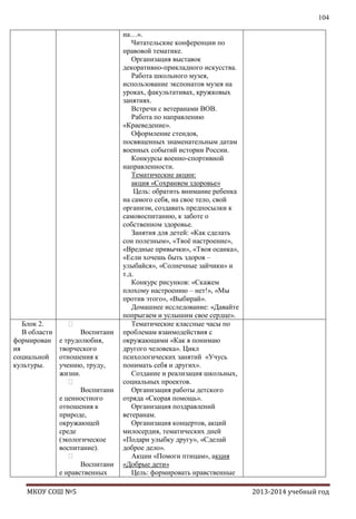 104

Блок 2.
В области
формирован
ия
социальной
культуры.


Воспитани
е трудолюбия,
творческого
отношения к
учению, труду,
жизни.

Воспитани
е ценностного
отношения к
природе,
окружающей
среде
(экологическое
воспитание).

Воспитани
е нравственных

МКОУ СОШ №5

на…».
Читательские конференции по
правовой тематике.
Организация выставок
декоративно-прикладного искусства.
Работа школьного музея,
использование экспонатов музея на
уроках, факультативах, кружковых
занятиях.
Встречи с ветеранами ВОВ.
Работа по направлению
«Краеведение».
Оформление стендов,
посвященных знаменательным датам
военных событий истории России.
Конкурсы военно-спортивной
направленности.
Тематические акции:
акция «Сохраняем здоровье»
Цель: обратить внимание ребенка
на самого себя, на свое тело, свой
организм, создавать предпосылки к
самовоспитанию, к заботе о
собственном здоровье.
Занятия для детей: «Как сделать
сон полезным», «Твоѐ настроение»,
«Вредные привычки», «Твоя осанка»,
«Если хочешь быть здоров –
улыбайся», «Солнечные зайчики» и
т.д.
Конкурс рисунков: «Скажем
плохому настроению – нет!», «Мы
против этого», «Выбирай».
Домашнее исследование: «Давайте
попрыгаем и услышим свое сердце».
Тематические классные часы по
проблемам взаимодействия с
окружающими «Как я понимаю
другого человека». Цикл
психологических занятий «Учусь
понимать себя и других».
Создание и реализация школьных,
социальных проектов.
Организация работы детского
отряда «Скорая помощь».
Организация поздравлений
ветеранам.
Организация концертов, акций
милосердия, тематических дней
«Подари улыбку другу», «Сделай
доброе дело».
Акции «Помоги птицам», акция
«Добрые дети»
Цель: формировать нравственные
2013-2014 учебный год

 
