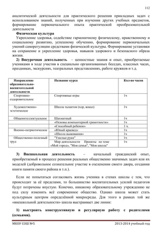 112

аналитической деятельности для практического решения прикладных задач с
использованием знаний, полученных при изучении других учебных предметов,
формирование первоначального опыта практической преобразовательной
деятельности
Физическая культура
Укрепление здоровья, содействие гармоничному физическому, нравственному и
социальному развитию, успешному обучению, формирование первоначальных
умений саморегуляции средствами физической культуры. Формирование установки
на сохранение и укрепление здоровья, навыков здорового и безопасного образа
жизни.
2) Внеурочная деятельность – ценностные знания и опыт, приобретаемые
учениками в ходе участия в специально организованных беседах, классных часах,
праздниках, экскурсиях, театральных представлениях, работе кружков и т.д.
Направление
образовательновоспитательной
деятельности
Спортивнооздоровительное

Название курса

Кол-во часов

Спортивные игры

1ч

Художественноэстетическое

Школа талантов (хор, вокал)

1ч

Общеинтеллектуальное

Шахматный
«Основы компьютерной грамотности»
«Способный ребенок»
Военно-патриотическое
«Юный краевед»
«Школа выживания»
Общественно-полезный
"Умелые руки"
труд
Мир деятельности Проекты по теме
«Мой город», "Моя семья", "Моя школа"

1ч
1ч
1 ч.
1ч
1ч
1ч
1ч

3) Внешкольная деятельность
–
начальный гражданский опыт,
приобретаемый в процессе решения реальных общественно значимых задач или их
моделей (добровольное сознательное участие в озеленении своего двора, создании
книги памяти своего района и т.п.).
Если не попытаться согласовать жизнь ученика в стенах школы с тем, что
происходит за еѐ пределами, то большинство воспитательных усилий педагогов
будут потрачены впустую. Конечно, никакому образовательному учреждению не
под силу изменить всѐ современное общество. Однако школа может стать
культурным центром определѐнной микросреды. Для этого в рамках той же
«внешкольной деятельности» школа выстраивает две линии:
1) выстроить конструктивную и регулярную работу с родителями
(семьями).
МКОУ СОШ №5

2013-2014 учебный год

 