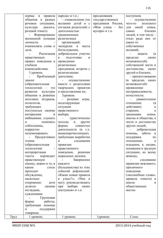 116

Труд

нормы и правила
общения в разных
речевых ситуациях,
культура
диалога,
речевой этикет).
- Формирование
жизненной позиции
личности
–
взаимосвязь слова и
дела.
Реализация
нравственных
правил поведения в
учебном
взаимодействии.
3 уровень
Проблемный
диалог
(образовательная
технология) – это
развитие культуры
общения в режимах
мозговых штурмов,
полилогов,
требующих
поступаться своими
интересами
и
амбициями, слушать
и
понимать
собеседника,
корректно
полемизировать.
- Продуктивное
чтение
(образовательная
технология)
–
интерпретация
текста
порождает
нравственную
оценку, важно и то, в
каком
стиле
проходит
обсуждение,
насколько
откровенно
дети
делятся
своими
взглядами,
суждениями.
Групповая
форма
работы,
требующая помощи
и
поддержки
товарища.
1 уровень

МКОУ СОШ №5

народа» и т.п.;
– ознакомление (по
желанию детей и с
согласия родителей) с
деятельностью
традиционных
религиозных
организаций:
экскурсии в места
богослужения,
добровольное участие
в
подготовке
и
проведении
религиозных
праздников, встречи с
религиозными
деятелями;
–
осуществление
вместе с родителями
творческих проектов
и представление их;
3уровень
– ролевые игры,
моделирующие
ситуации
нравственного
выбора;
–
туристические
походы
и
другие
формы
совместно
деятельности (в т.ч.
вышеперечисленные),
требующие выработки
и
следования
правилам
нравственного
поведения, решения
моральных дилемм;
Завершение
каждого
(большинства) из этих
событий рефлексией:
«Какие новые правила
я узнал?»; «Чем я
могу руководствовать
при выборе своих
поступков» и т.п.

1 уровень

празднования
государ-ственных
праздников России,
«Моя улица – без
мусора» и т.п.

1уровень

поступков;
– осуществление
чего-то
полезного
для своей семьи,
самых
близких
людей, в том числе –
отказ ради них от
каких-то
собственных
желаний;
–
защита
(в
пределах
своих
возможностей)
собственной чести и
достоинства, своих
друзей и близких;
– препятствование
(в пределах своих
возможностей)
проявлению
несправедливости,
нечестности;
–
уважительное
отношение
(в
действиях)
к
старшим,
к
традициям
семьи,
школы и общества, к
чести и достоинству
других людей;
–
добровольная
помощь, забота и
поддержка
по
отношению
к
младшим, к людям,
попавшим в трудную
ситуацию, ко всему
живому;
–
следование
правилам вежливого,
приличного
поведения
(«волшебные слова»,
правила этикета) в
школе
и
общественных
местах

Слова
2013-2014 учебный год

 