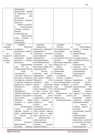 118

Страна
граждан
(гражда
н
скопатриотич
еское
воспита
ние)

применение
предметных знаний
на практике, в том
числе
при
реализации
различных учебных
проектов.
- Работа в группах
и
коллективные
учебные проекты –
навыки
сотрудничества.
Презентация
своих учебных и
творческих
достижений.
1 уровень
Изучение
материала
и
выполнение учебных
заданий
по
нравственнооценочным линиям
развития в разных
предметах.
Окружающий
мир, 3–4 кл. –
«современная Россия
–
люди
и
государство»,
«наследие предков в
культуре и символах
государства, славные
и трудные страницы
прошлого», «права и
обязанности
граждан,
демократия»,
«общечеловеческие
правила поведения в
многоликом
обществе,
права
человека и права
ребѐнка».
Литературное
чтение – сказки
народов России и
мира; произведения
о
России,
еѐ
природе,
людях,
истории.
Духовнонравственная
культура
народов

МКОУ СОШ №5

1 уровень
Знакомство
с
правилами, образцами
гражданского
поведения, обучение
распознаванию
гражданских
и
антигражданских,
антиобщественных
поступков в ходе
различных добрых дел
(мероприятий):
–
беседы
и
классные часы по
примерным
темам:
«Что значит любовь к
Родине?»,
«Что
связывает меня с
моими
друзьями,
моими
земляками,
моей страной?», «Что
я могу сделать для
своего класса, своих
земляков,
своих
сограждан?», «Кем из
наших
предков
я
горжусь?»,
«Что
делать,
если
я
столкнулся
с
несправедливостью?»,
«Как разные народы
могут жить в мире
друг с другом» и т.д.;
– ознакомление с
деятельностью
этнокультурных
центров
разных
народов России;

1 уровень
Участие
в
исследовательских
экспедициях
по
изучению
и
сохранению
культурных богатств
родного
края
(фольклор, народные
ремесла и т.п.).
Забота
о
памятниках
защитникам
Отечества.
2-3 уровень
Участие в работе
поисковых отрядов,
восстанавливающих
имена погибших в
годы
Великой
Отечественной
войны.
Организация для
жителей
своего
района, села,
разновозрастных);

Слова
– элементарные
знания о законах и
правилах
общественной
жизни,
о
государственном
устройстве России, о
правах
и
обязанностях
граждан,
об
их
самостоятельных
объединениях
(гражданском
обществе);
–
знание
важнейших
вех
истории
России,
своего
народа,
представления
об
общей
судьбе
народов
единой
страны, о тех людях
или
событиях,
которыми
может
гордиться
каждый
гражданин России;
–
знание
о
свободе совести, о
взглядах
на
религиозные идеалы
(вера,
мировоззрение)
традиционных
российских религий
и светской культуры;
–
знание
о
необходимости

2013-2014 учебный год

 