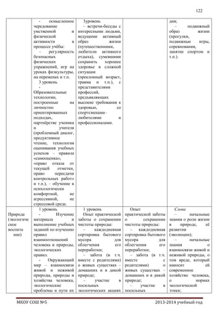 122

Природа
(экологиче
ское
воспита
ние)

осмысленное
чередование
умственной
и
физической
активности
в
процессе учѐбы:
–
регулярность
безопасных
физических
упражнений, игр на
уроках физкультуры,
на переменах и т.п.
3 уровень
Образовательные
технологии,
построенные
на
личностно
ориентированных
подходах,
партнѐрстве ученика
и
учителя
(проблемный диалог,
продуктивное
чтение, технология
оценивания учебных
успехов – правила
«самооценка»,
«право отказа от
текущей
отметки,
право
пересдачи
контрольных работ»
и т.п.), – обучение в
психологически
комфортной,
не
агрессивной,
не
стрессовой среде.
1 уровень
Изучение
материала
и
выполнение учебных
заданий по изучению
правил
взаимоотношений
человека и природы,
экологических
правил.
Окружающий
мир – взаимосвязи
живой и неживой
природы, природы и
хозяйства человека,
экологические
проблемы и пути их

МКОУ СОШ №5

3уровень
– встречи-беседы с
интересными людьми,
ведущими активный
образ
жизни
(путешественники,
любители активного
отдыха), сумевшими
сохранить
хорошее
здоровье в сложной
ситуации
(преклонный возраст,
травма и т.п.), с
представителями
профессий,
предъявляющих
высокие требования к
здоровью,
со
спортсменами–
любителями
и
профессионалами.

1 уровень
Опыт практической
заботы о сохранении
чистоты природы:
–
каждодневная
сортировка бытового
мусора
для
облегчения
его
переработки;
– забота (в т.ч.
вместе с родителями)
о живых существах –
домашних и в дикой
природе;
–
участие
в
посильных
экологических акциях

дня;
–
подвижный
образ
жизни
(прогулки,
подвижные
игры,
соревнования,
занятие спортом и
т.п.).

Опыт
практической заботы
о
сохранении
чистоты природы:
– каждодневная
сортировка бытового
мусора
для
облегчения
его
переработки;
– забота (в т.ч.
вместе
с
родителями)
о
живых существах –
домашних и в дикой
природе;
–
участие
в
посильных

Слова
–
начальные
знания о роли жизни
в
природе,
еѐ
развитии
(эволюции);
–
начальные
знания
о
взаимосвязи живой и
неживой природы, о
том вреде, который
наносит
ей
современное
хозяйство человека,
о
нормах
экологической
этики;

2013-2014 учебный год

 