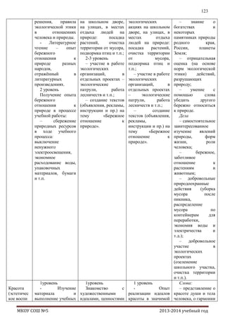 123
решения,
правила
экологической этики
в
отношениях
человека и природы.
Литературное
чтение
–
опыт
бережного
отношения
к
природе
разных
народов,
отражѐнный
в
литературных
произведениях.
2 уровень
Получение опыта
бережного
отношения
к
природе в процессе
учебной работы:
–
сбережение
природных ресурсов
в ходе учебного
процесса:
выключение
ненужного
электроосвещения,
экономное
расходование воды,
упаковочных
материалов, бумаги
и т.п.

Красота
(эстетичес
кое воспи

–
знание
о
богатствах
и
некоторых
памятниках природы
родного
края,
России,
планеты
Земля;
– отрицательная
оценка (на основе
норм экологической
этики)
действий,
разрушающих
природу;
–
умение
с
помощью
слова
убедить
другого
бережно относиться
к природе.
Дела
– самостоятельное
заинтересованное
изучение
явлений
природы,
форм
жизни,
роли
человека;
–
бережное,
заботливое
отношение
к
растениям
и
животным;
– добровольные
природоохранные
действия
(уборка
мусора
после
пикника,
распределение
мусора
по
контейнерам
для
переработки,
экономия воды и
электричества
и
т.д.);
–
добровольное
участие
в
экологических
проектах
(озеленение
школьного участка,
очистка территории
и т.п.).
1уровень
1уровень
1 уровень
Слова:
Изучение
Знакомство
с
Опыт
– представление о
материала
и художественными
реализации идеалов красоте души и тела
выполнение учебных идеалами, ценностями красоты в значимой человека, о гармонии

МКОУ СОШ №5

на школьном дворе,
на улицах, в местах
отдыха людей на
природе:
посадка
растений,
очистка
территории от мусора,
подкормка птиц и т.п.;
2-3 уровень
– участие в работе
экологических
организаций,
в
отдельных проектах –
экологические
патрули,
работа
лесничеств и т.п.;
– создание текстов
(объявления, рекламы,
инструкции и пр.) на
тему
«Бережное
отношение
к
природе».

экологических
акциях на школьном
дворе, на улицах, в
местах
отдыха
людей на природе:
посадка
растений,
очистка территории
от
мусора,
подкормка птиц и
т.п.;
– участие в работе
экологических
организаций,
в
отдельных проектах
–
экологические
патрули,
работа
лесничеств и т.п.;
–
создание
текстов (объявления,
рекламы,
инструкции и пр.) на
тему
«Бережное
отношение
к
природе».

2013-2014 учебный год

 