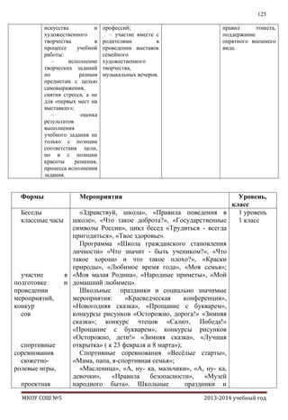 125
искусства
и
художественного
творчества
в
процессе
учебной
работы:
–
исполнение
творческих заданий
по
разным
предметам с целью
самовыражения,
снятия стресса, а не
для «первых мест на
выставках»;
–
оценка
результатов
выполнения
учебного задания не
только с позиции
соответствия цели,
но и с позиции
красоты
решения,
процесса исполнения
задания.

Формы

профессий;
– участие вместе с
родителями
в
проведении выставок
семейного
художественного
творчества,
музыкальных вечеров.

правил
этикета,
поддержание
опрятного внешнего
вида.

Уровень,
класс
Беседы
«Здравствуй, школа», «Правила поведения в
1 уровень
классные часы школе», «Что такое доброта?», «Государственные
1 класс
символы России», цикл бесед «Трудиться - всегда
пригодиться», «Твое здоровье».
Программа «Школа гражданского становления
личности» «Что значит - быть учеником?», «Что
такое хорошо и что такое плохо?», «Краски
природы», «Любимое время года», «Моя семья»;
участие
в «Моя малая Родина», «Народные приметы», «Мой
подготовке
и домашний любимец».
проведении
Школьные праздники и социально значимые
мероприятий,
мероприятия:
«Краеведческая
конференция»,
конкур
«Новогодняя сказка», «Прощание с букварем»,
сов
конкурсы рисунков «Осторожно, дорога!» «Зимняя
сказка»; конкурс чтецов «Салют, Победа!»
«Прощание с букварем», конкурсы рисунков
«Осторожно, дети!» «Зимняя сказка», «Лучшая
спортивные
открытка» ( к 23 февраля и 8 марта»);
соревнования
Спортивные соревнования «Весѐлые старты»,
сюжетно«Мама, папа, я-спортивная семья»;
ролевые игры,
«Масленица», «А, ну- ка, мальчики», «А, ну- ка,
девочки»,
«Правила
безопасности»,
«Музей
проектная
народного быта». Школьные
праздники и
МКОУ СОШ №5

Мероприятия

2013-2014 учебный год

 