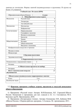 51

занятия по логопедии. Формы занятий индивидуальные и групповые. В группе не
более 3-5 учащихся.
Учебный план 2б класса (КРО)
Образовательная область/Классы
2 класс
1. Общеобразовательные курсы:
Филология
Русский язык

4

Литература
Английский язык
Математика

Математика

4
5

Информатика
Естествознание

Природоведение
География и экология
Физика и астрономия
Биология
Химия
Обществознание
История
Обществоведение
Введение в экономику
Изобразительное искусство и черчение

1

Музыка и пение
Физкультура

1
2
2.Трудовая подготовка

Трудовая подготовка
3. Коррекционная подготовка
Ознакомление с окружающим миром
Ритмика

2

2

1
4. Обязательные предметы по выбору

Риторика
Всего: максимальная нагрузка
обучающегося

1
23

Обязательные индивидуальные коррекционные занятия:
Класс
Количество часов

2 кл.
3

3.2 Перечень программ учебных курсов, предметов и модулей начального
общего образования
1) Программа «Русский язык» Авторы: В.П.Канакина, В.Г. Горецкий./Школа
России. Концепции и программы для нач. классов в 2ч. ч.1. Составитель М.А.
Бантова и др.М.: Просвещение, 2010.
2) Программа «Литературное чтение». Авторы: Климанова Л.Ф., Бойкина М.В.
«Школа России». Сборник рабочих программ. 1-4 классы. М.: просвещение, 2011.
МКОУ СОШ №5

2013-2014 учебный год

 