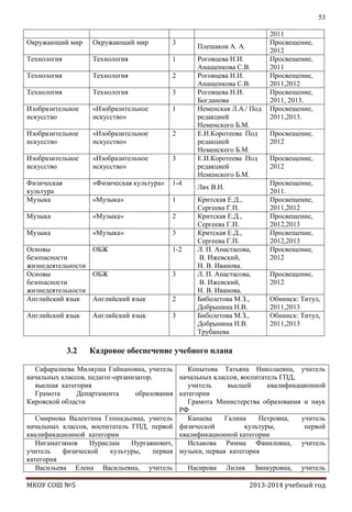 53
Окружающий мир

Окружающий мир

3

Плешаков А. А.

Технология

Технология

1

Технология

Технология

2

Технология

Технология

3

Изобразительное
искусство

«Изобразительное
искусство»

1

Изобразительное
искусство

«Изобразительное
искусство»

2

Изобразительное
искусство

«Изобразительное
искусство»

3

Роговцева Н.И.
Анащенкова С.В.
Роговцева Н.И.
Анащенкова С.В.
Роговцева Н.И.
Богданова
Неменская Л.А./ Под
редакцией
Неменского Б.М.
Е.И.Коротеева Под
редакцией
Неменского Б.М.
Е.И.Коротеева Под
редакцией
Неменского Б.М.

Физическая
культура
Музыка

«Физическая культура»

1-4

Лях В.И.

«Музыка»

1

Музыка

«Музыка»

2

Музыка

«Музыка»

3

Критская Е.Д.,
Сергеева Г.П.
Критская Е.Д.,
Сергеева Г.П.
Критская Е.Д.,
Сергеева Г.П.
Л. П. Анастасова,
В. Ижевский,
Н. В. Иванова.
Л. П. Анастасова,
В. Ижевский,
Н. В. Иванова.
Биболетова М.З.,
Добрынина Н.В.
Биболетова М.З.,
Добрынина Н.В.
Трубанева

Основы
ОБЖ
безопасности
жизнедеятельности
Основы
ОБЖ
безопасности
жизнедеятельности
Английский язык
Английский язык

1-2

Английский язык

3

3.2

Английский язык

3

2

2011
Просвещение,
2012
Просвещение,
2011
Просвещение,
2011,2012
Просвещение,
2011, 2013.
Просвещение,
2011,2013.
Просвещение,
2012
Просвещение,
2012
Просвещение,
2011.
Просвещение,
2011,2012
Просвещение,
2012,2013
Просвещение,
2012,2013
Просвещение,
2012
Просвещение,
2012
Обнинск: Титул,
2011,2013
Обнинск: Титул,
2011,2013

Кадровое обеспечение учебного плана

Сафаралиева Миляуша Гайнановна, учитель
Копытова Татьяна Николаевна, учитель
начальных классов, педагог-организатор,
начальных классов, воспитатель ГПД,
высшая категория
учитель
высшей
квалификационной
Грамота
Департамента
образования категории
Кировской области
Грамота Министерства образования и наук
РФ
Смирнова Валентина Геннадьевна, учитель
Канаева
Галина
Петровна,
учитель
начальных классов, воспитатель ГПД, первой физической
культуры,
первой
квалификационной категории
квалификационной категории
Нигаматзянов
Нурислам
Нургаянович,
Исхакова Римма Фаниловна, учитель
учитель
физической
культуры,
первая музыки, первая категория
категория
Васильева Елена Васильевна, учитель
Насирова Лилия Зиннуровна, учитель
МКОУ СОШ №5

2013-2014 учебный год

 