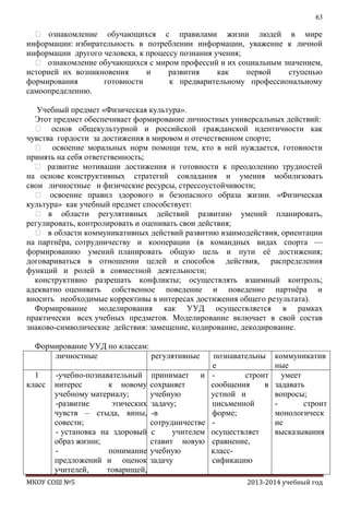 63

 ознакомление обучающихся с правилами жизни людей в мире
информации: избирательность в потреблении информации, уважение к личной
информации другого человека, к процессу познания учения;
 ознакомление обучающихся с миром профессий и их социальным значением,
историей их возникновения
и
развития
как
первой
ступенью
формирования
готовности
к предварительному профессиональному
самоопределению.
Учебный предмет «Физическая культура».
Этот предмет обеспечивает формирование личностных универсальных действий:
 основ общекультурной и российской гражданской идентичности как
чувства гордости за достижения в мировом и отечественном спорте;
 освоение моральных норм помощи тем, кто в ней нуждается, готовности
принять на себя ответственность;
 развитие мотивации достижения и готовности к преодолению трудностей
на основе конструктивных стратегий совладания и умения мобилизовать
свои личностные и физические ресурсы, стрессоустойчивости;
 освоение правил здорового и безопасного образа жизни. «Физическая
культура» как учебный предмет способствует:
 в области регулятивных действий развитию умений планировать,
регулировать, контролировать и оценивать свои действия;
 в области коммуникативных действий развитию взаимодействия, ориентации
на партнѐра, сотрудничеству и кооперации (в командных видах спорта —
формированию умений планировать общую цель и пути еѐ достижения;
договариваться в отношении целей и способов действия, распределения
функций и ролей в совместной деятельности;
конструктивно разрешать конфликты; осуществлять взаимный контроль;
адекватно оценивать собственное поведение и поведение партнѐра и
вносить необходимые коррективы в интересах достижения общего результата).
Формирование моделирования как УУД осуществляется в рамках
практически всех учебных предметов. Моделирование включает в свой состав
знаково-символические действия: замещение, кодирование, декодирование.
Формирование УУД по классам:
личностные
регулятивные
1
класс

-учебно-познавательный
интерес
к новому
учебному материалу;
-развитие
этических
чувств – стыда, вины,
совести;
- установка на здоровый
образ жизни;
понимание
предложений и оценок
учителей,
товарищей,

МКОУ СОШ №5

принимает и
сохраняет
учебную
задачу;
-в
сотрудничестве
с
учителем
ставит новую
учебную
задачу

познавательны
е
строит
сообщения
в
устной и
письменной
форме;
осуществляет
сравнение,
класссификацию

коммуникатив
ные
умеет
задавать
вопросы;
строит
монологическ
ие
высказывания

2013-2014 учебный год

 